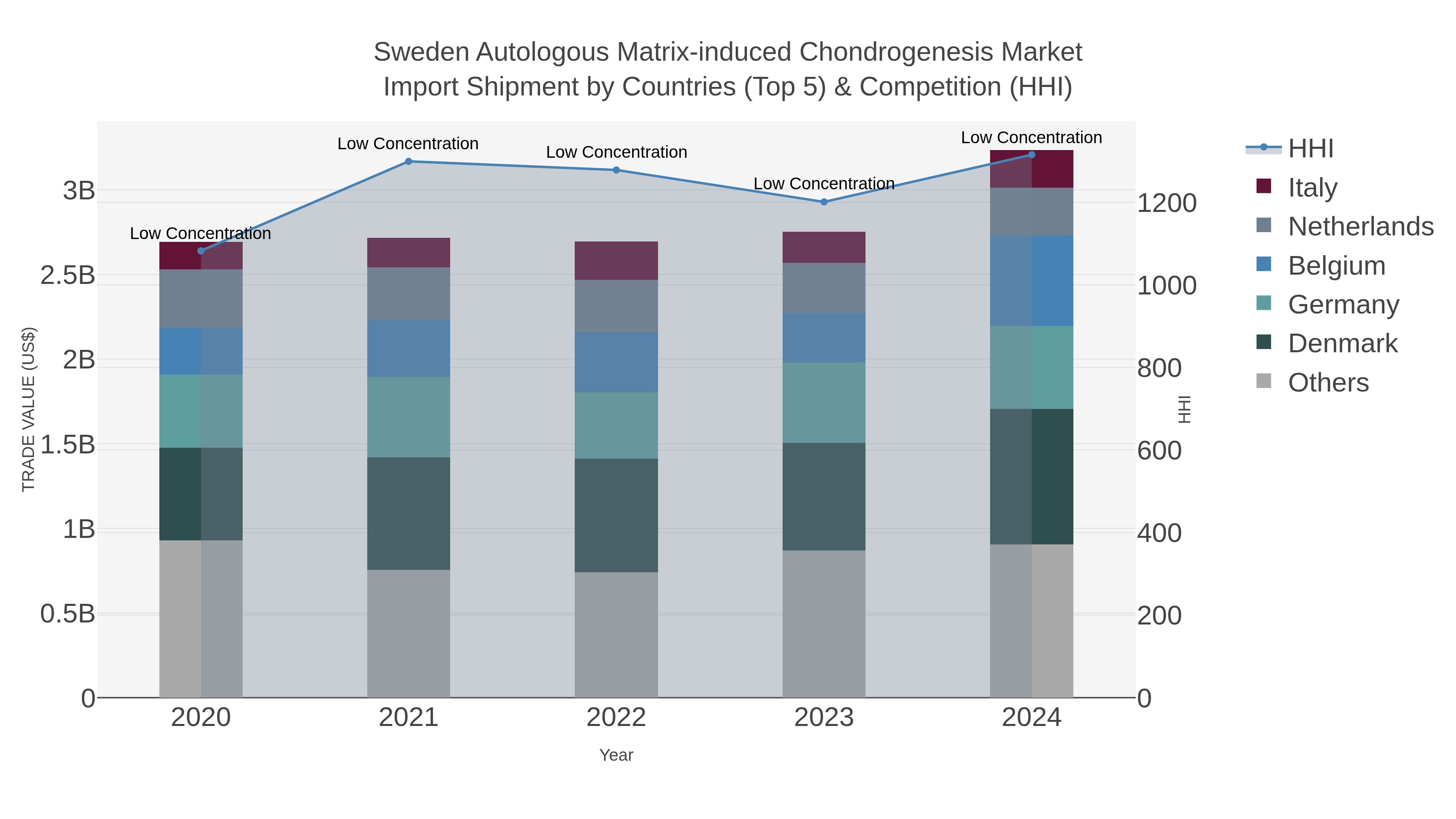 Sweden Autologous Matrix-induced Chondrogenesis Market Import Shipment by Countries (Top 5) & Competition (HHI)