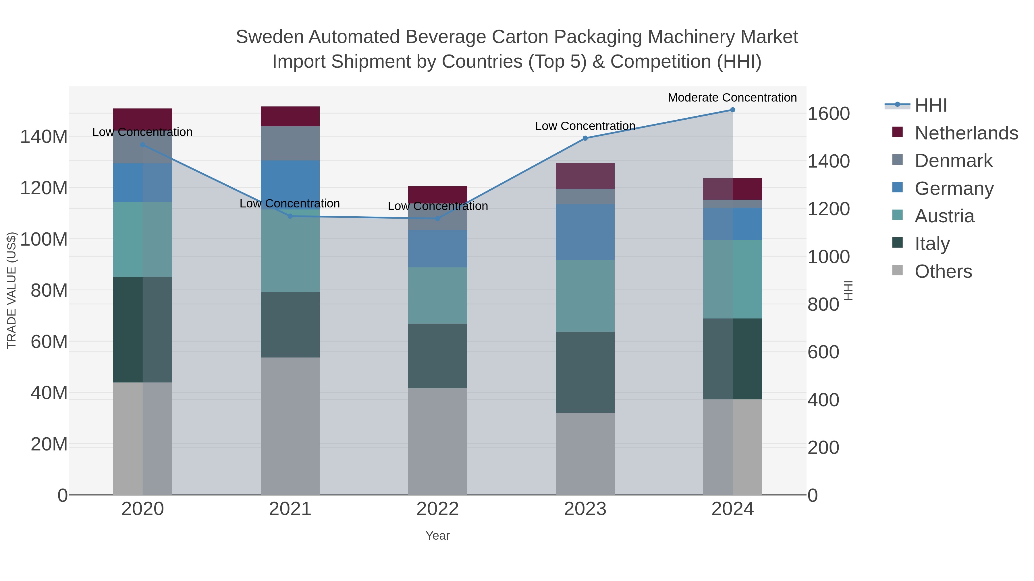 Sweden Automated Beverage Carton Packaging Machinery Market Import Shipment by Countries (Top 5) & Competition (HHI)