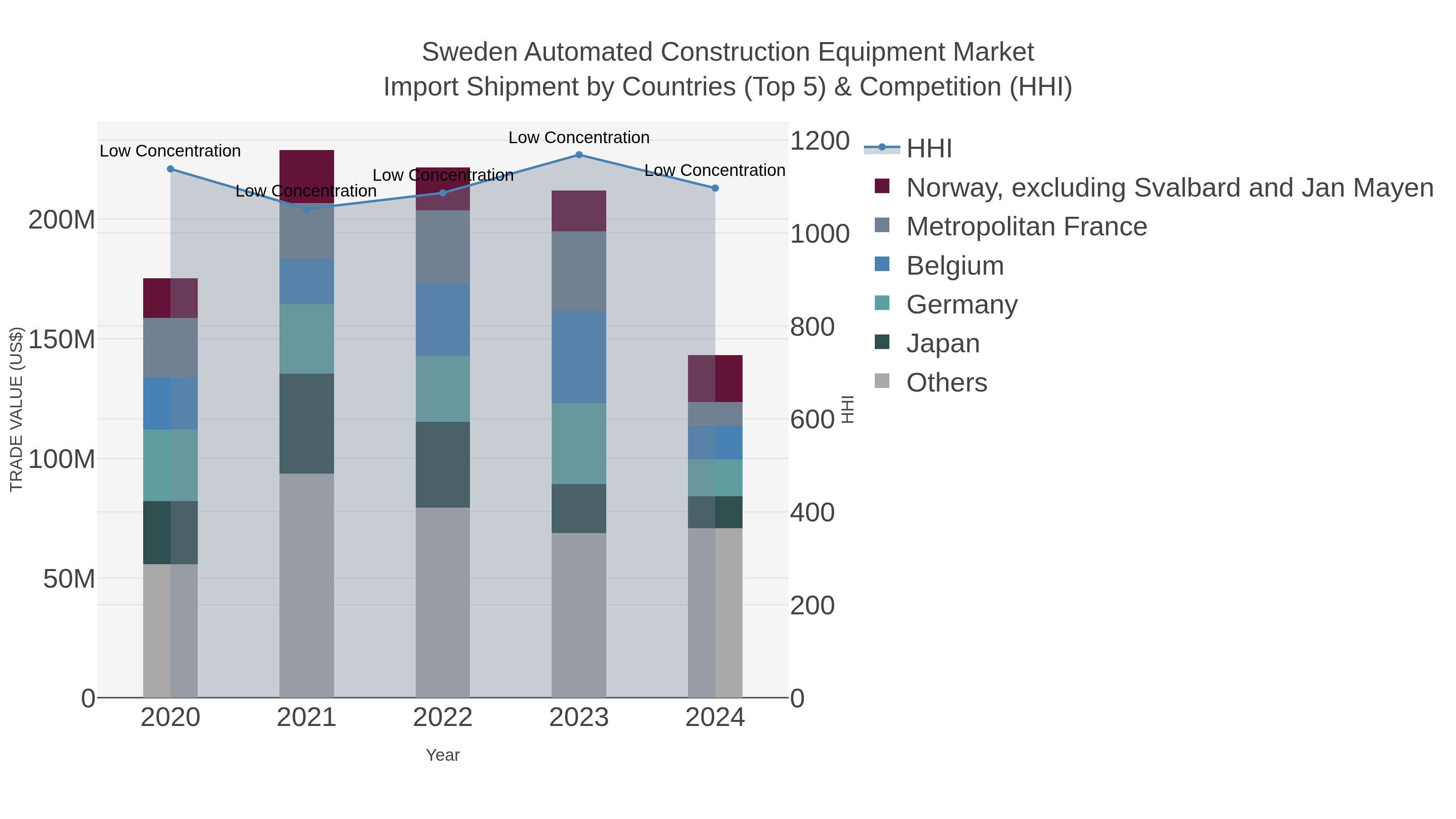 Sweden Automated Construction Equipment Market Import Shipment by Countries (Top 5) & Competition (HHI)