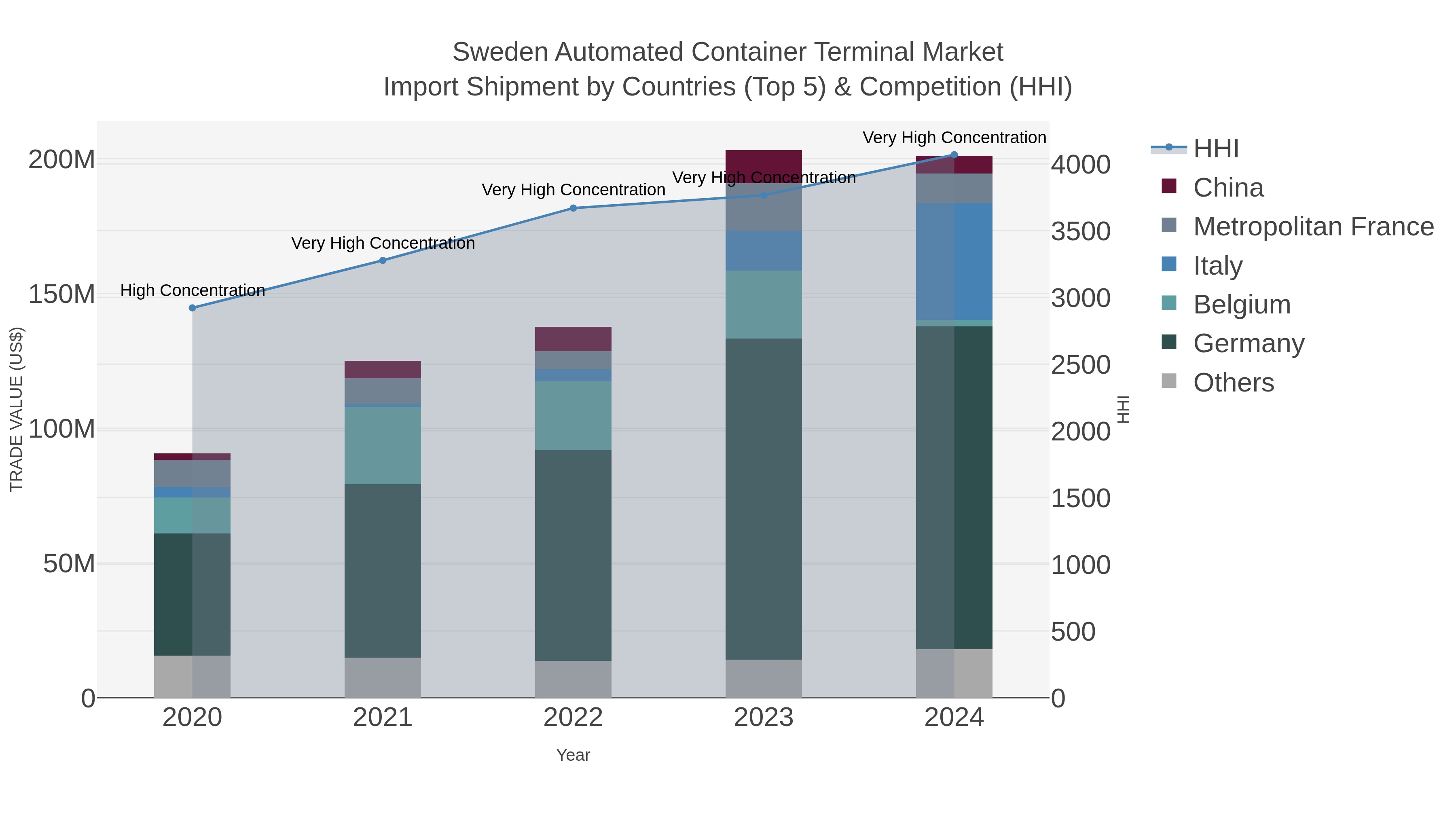 Sweden Automated Container Terminal Market Import Shipment by Countries (Top 5) & Competition (HHI)