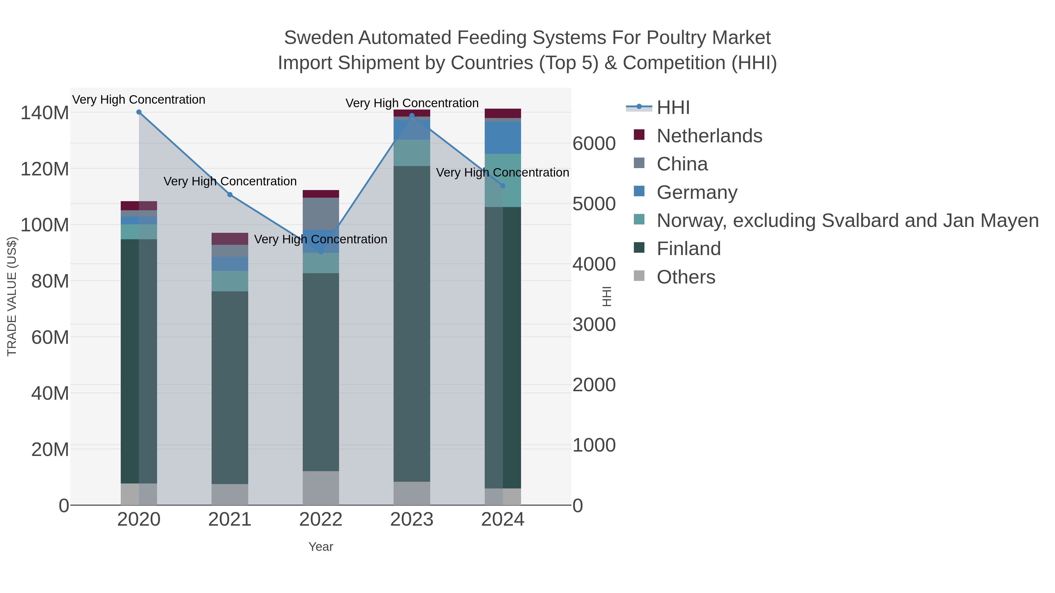 Sweden Automated Feeding Systems For Poultry Market Import Shipment by Countries (Top 5) & Competition (HHI)