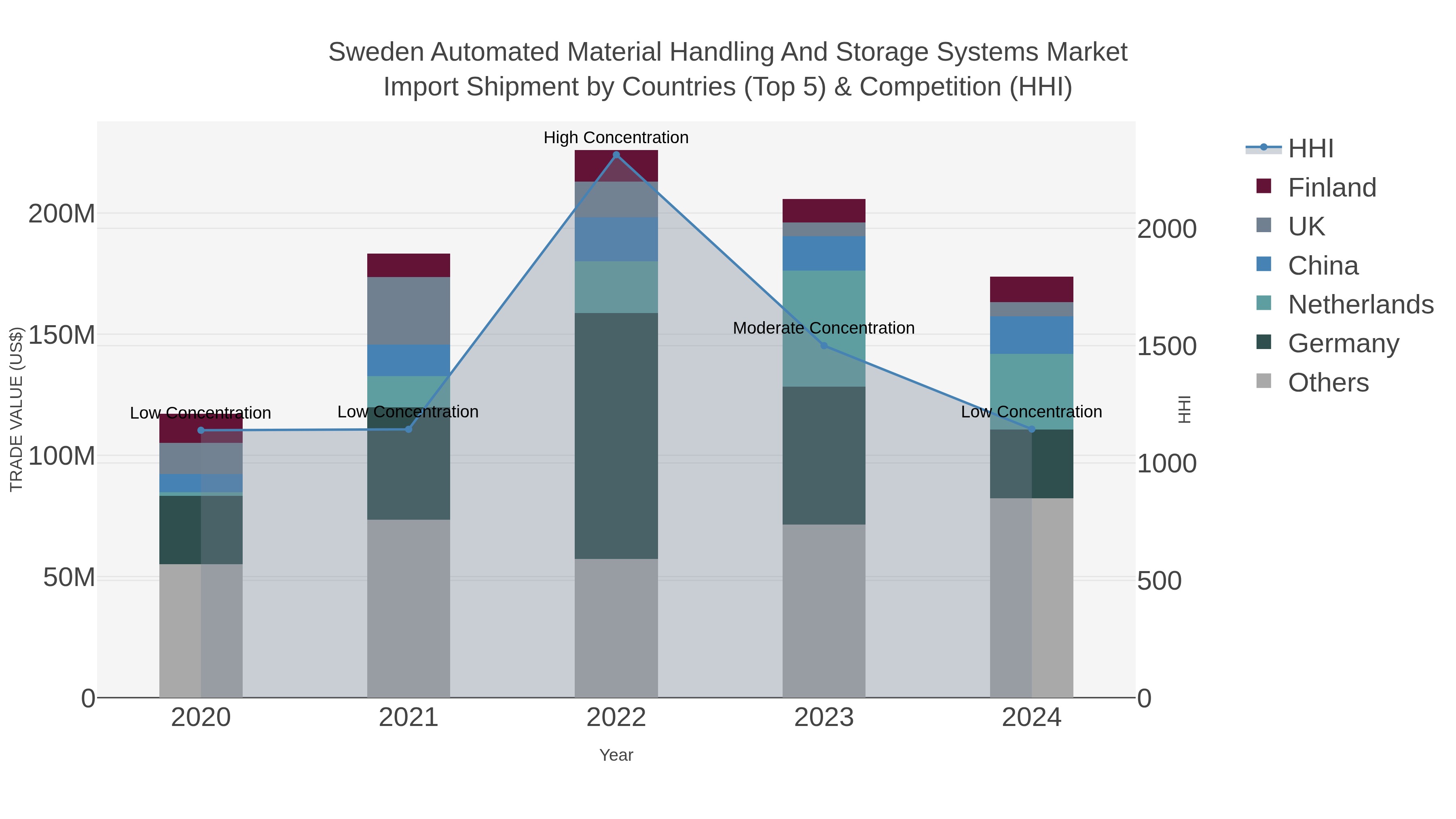 Sweden Automated Material Handling And Storage Systems Market Import Shipment by Countries (Top 5) & Competition (HHI)