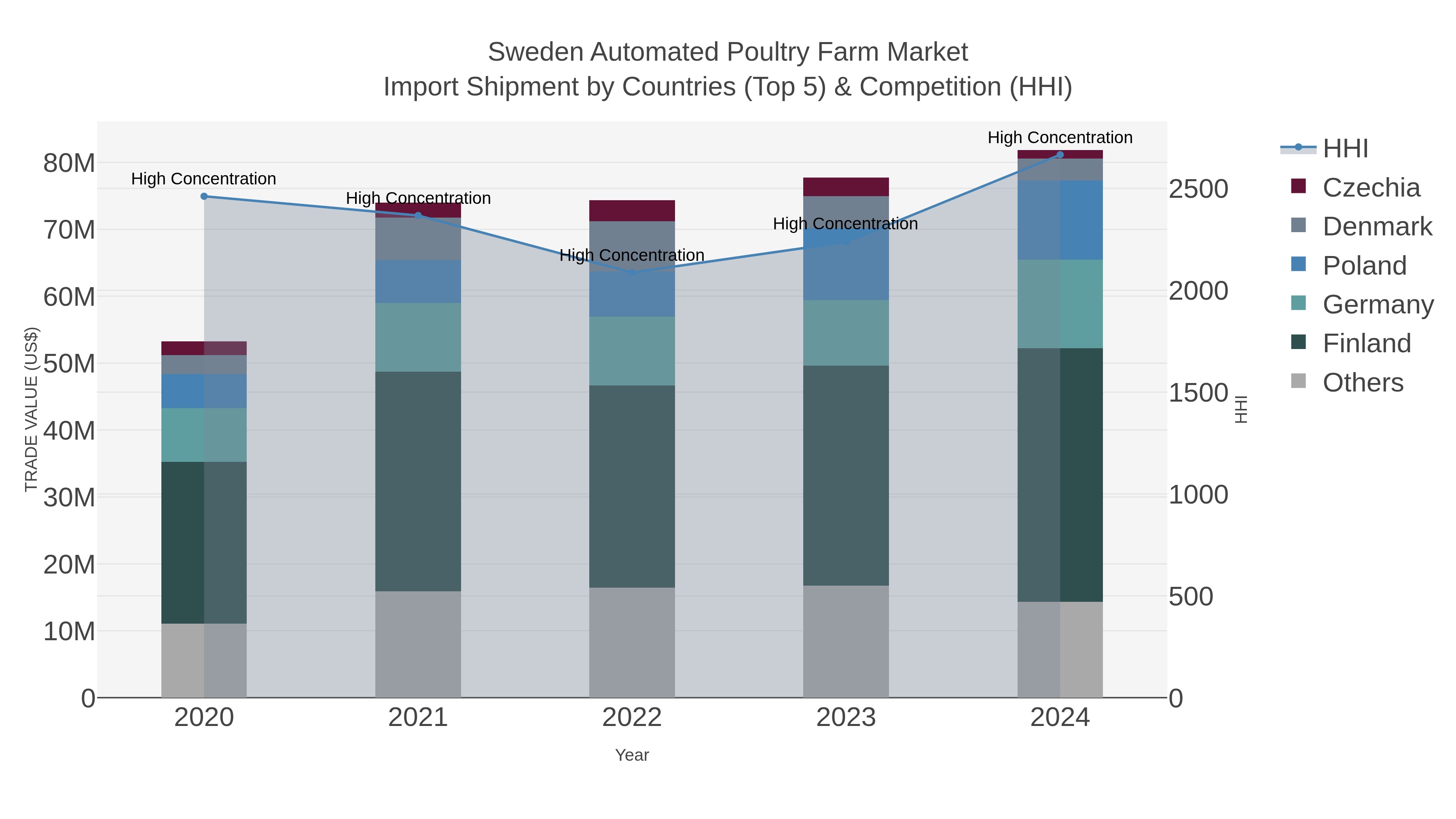 Sweden Automated Poultry Farm Market Import Shipment by Countries (Top 5) & Competition (HHI)