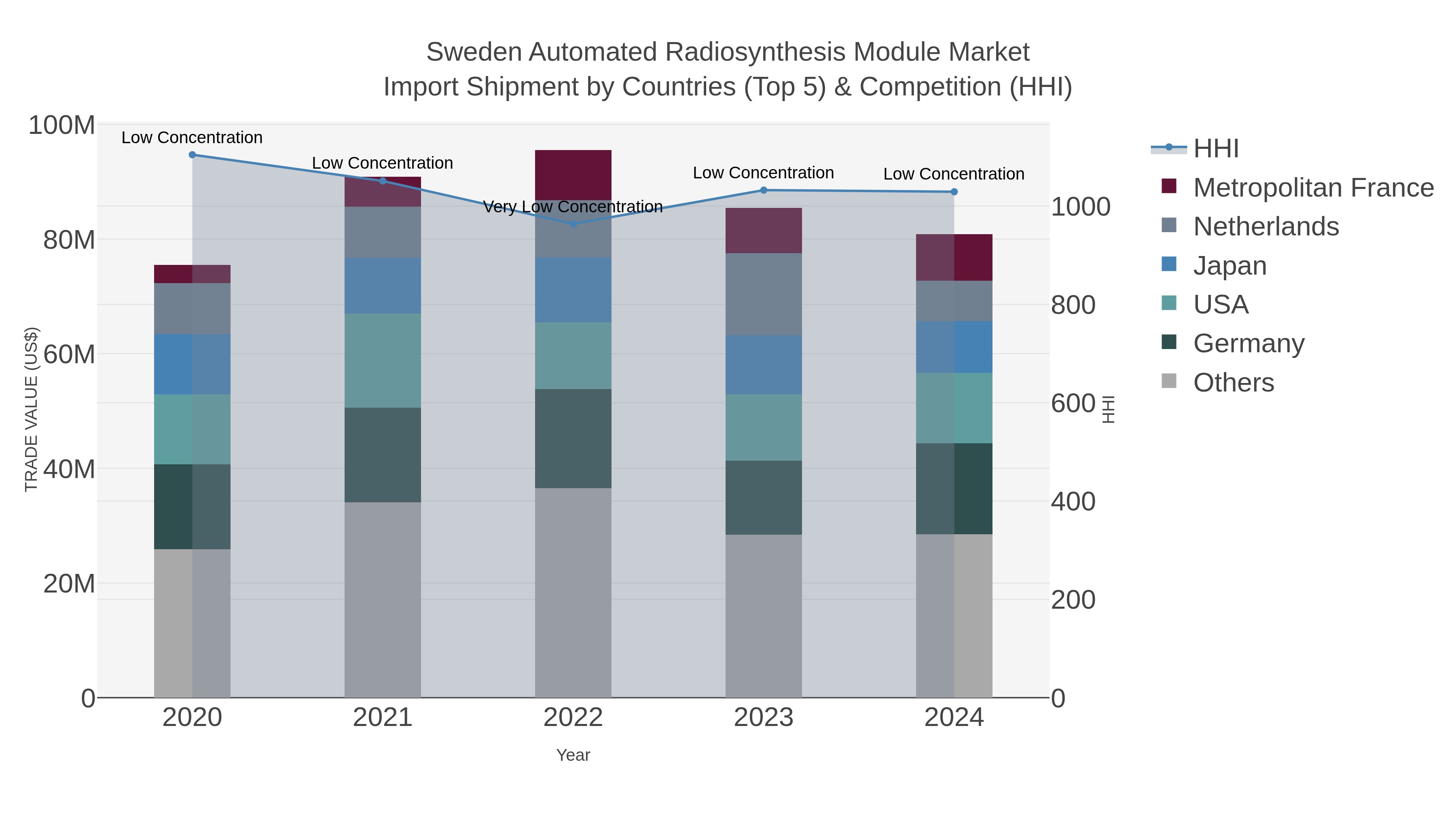 Sweden Automated Radiosynthesis Module Market Import Shipment by Countries (Top 5) & Competition (HHI)