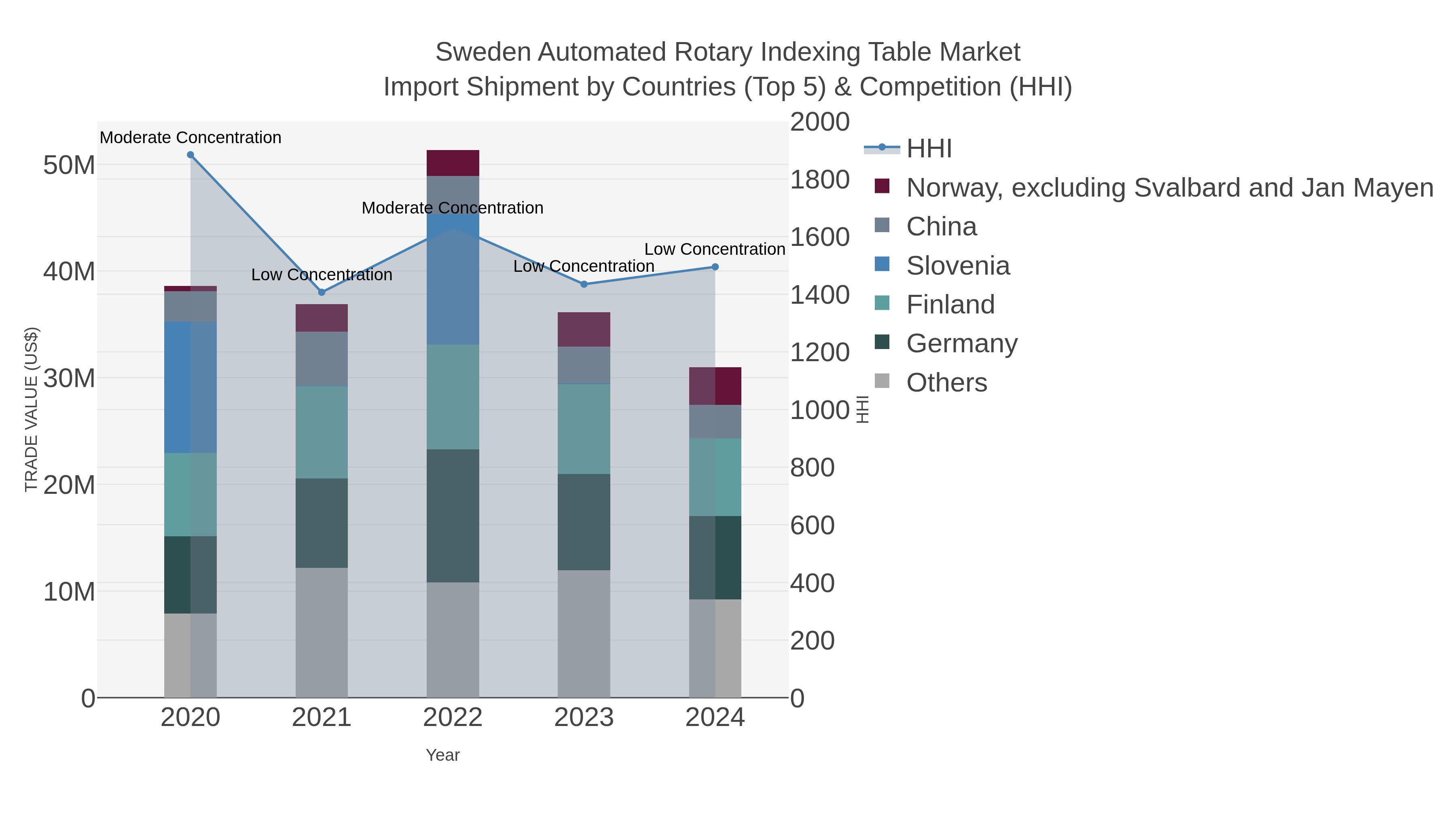 Sweden Automated Rotary Indexing Table Market Import Shipment by Countries (Top 5) & Competition (HHI)