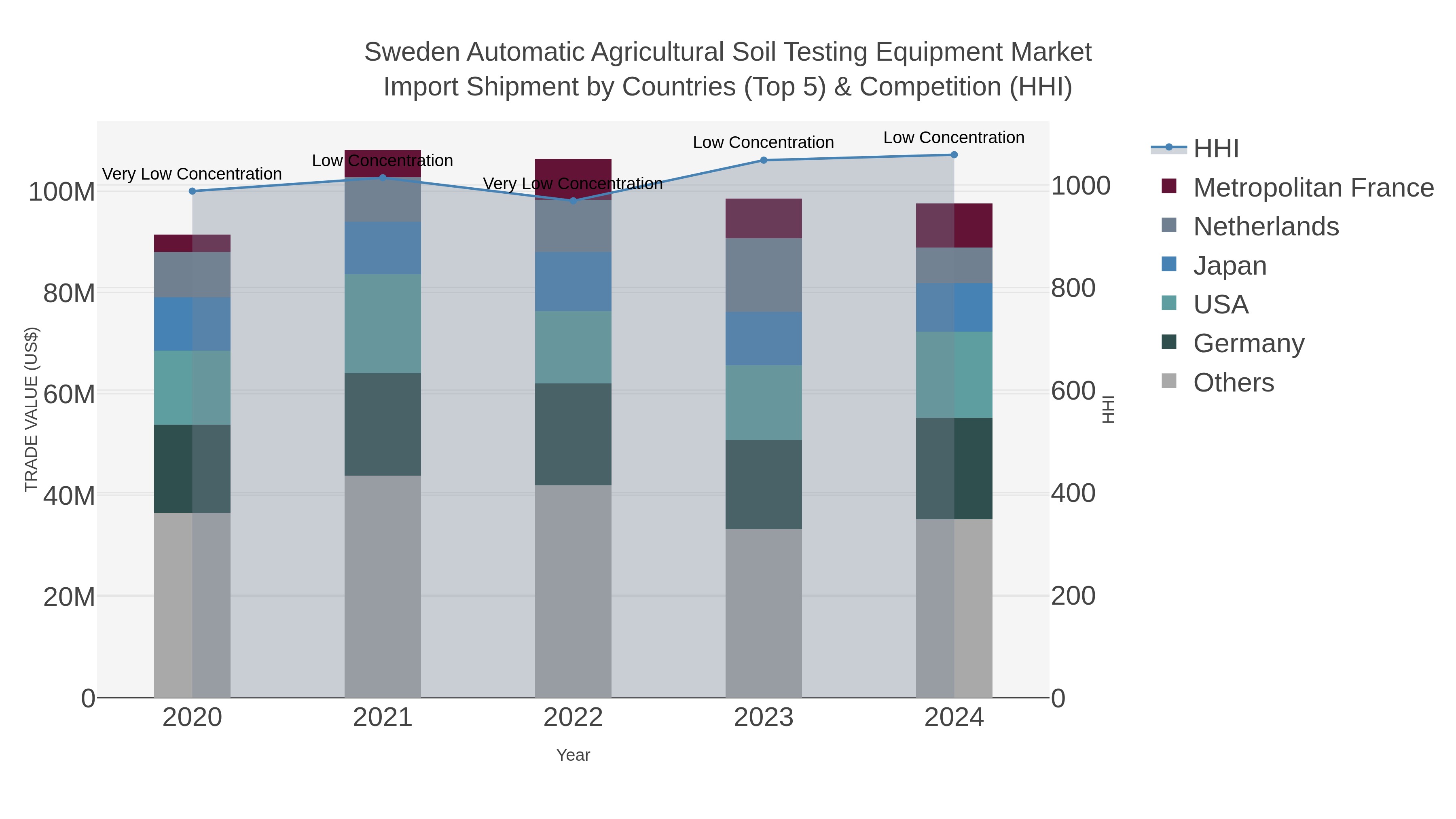 Sweden Automatic Agricultural Soil Testing Equipment Market Import Shipment by Countries (Top 5) & Competition (HHI)