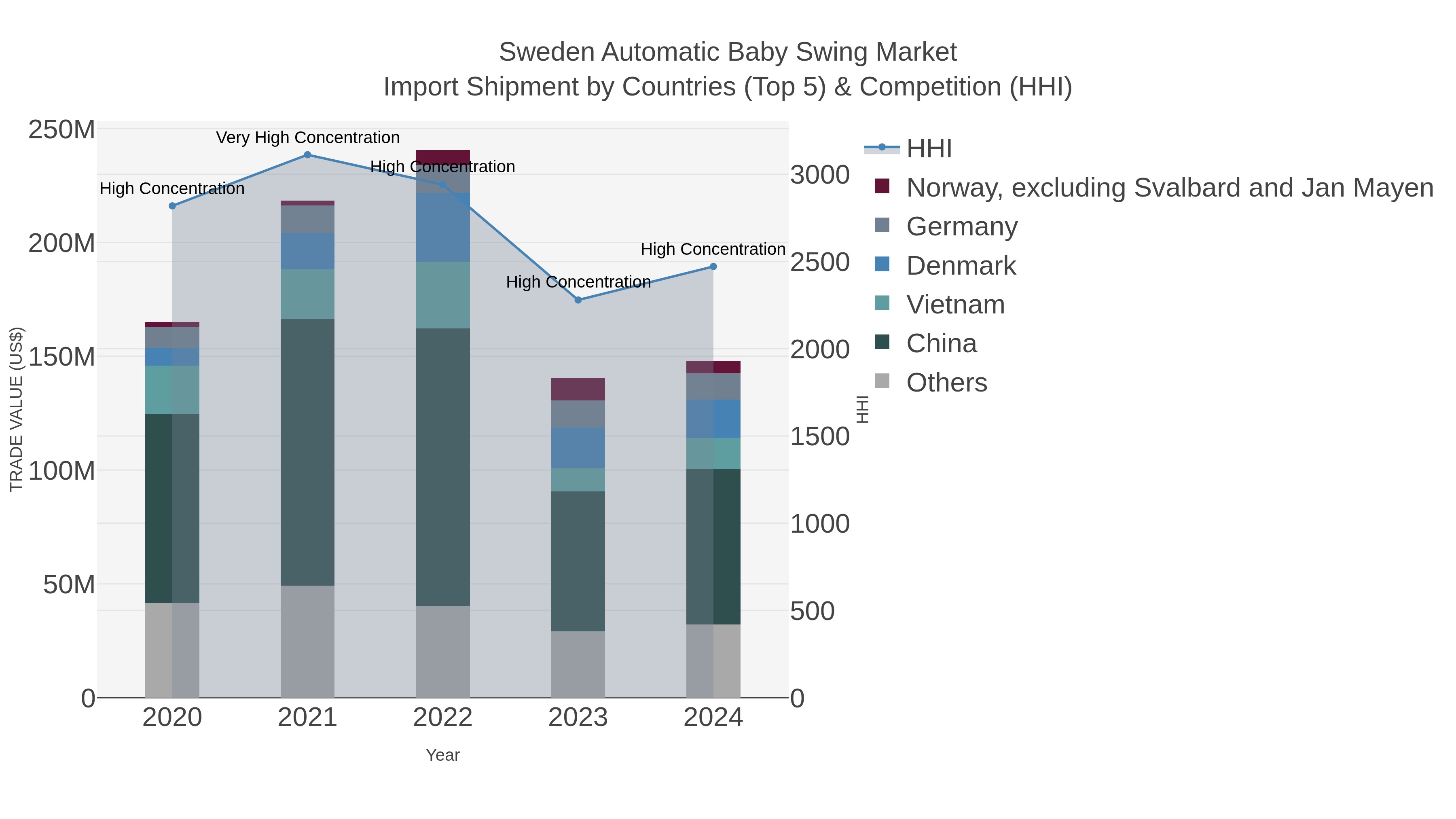 Sweden Automatic Baby Swing Market Import Shipment by Countries (Top 5) & Competition (HHI)