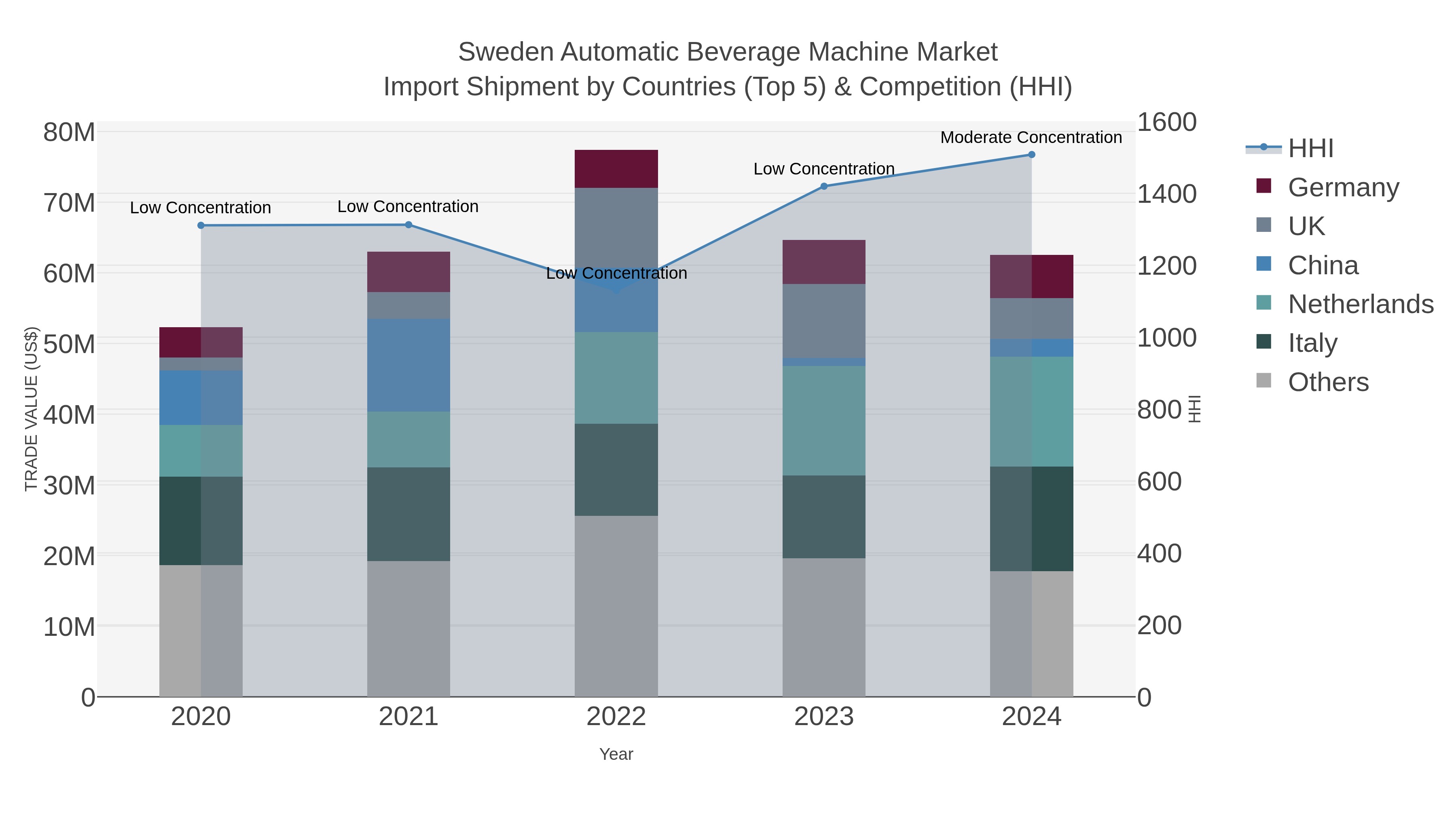 Sweden Automatic Beverage Machine Market Import Shipment by Countries (Top 5) & Competition (HHI)