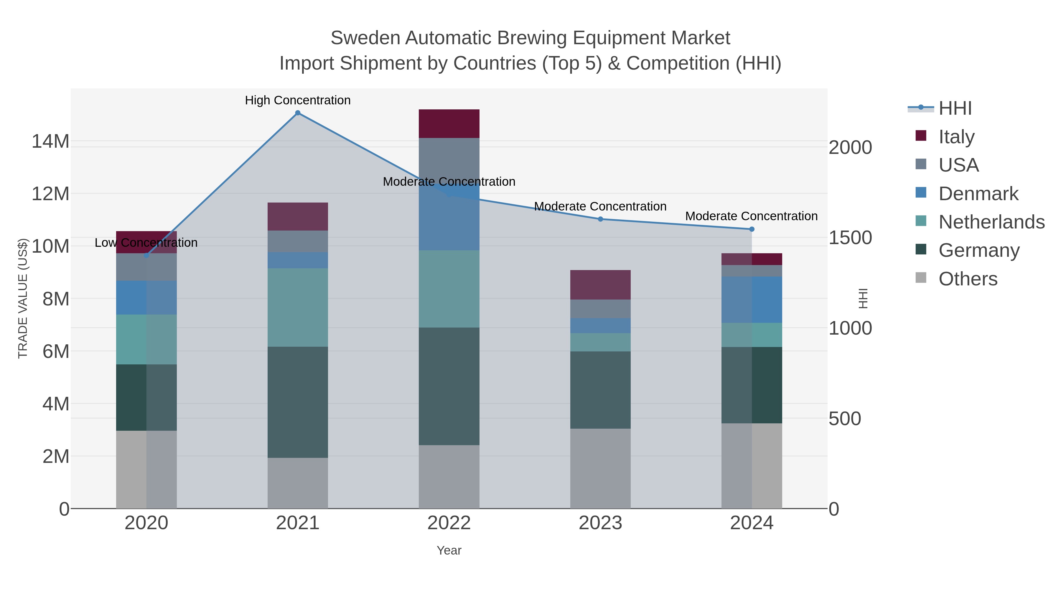 Sweden Automatic Brewing Equipment Market Import Shipment by Countries (Top 5) & Competition (HHI)