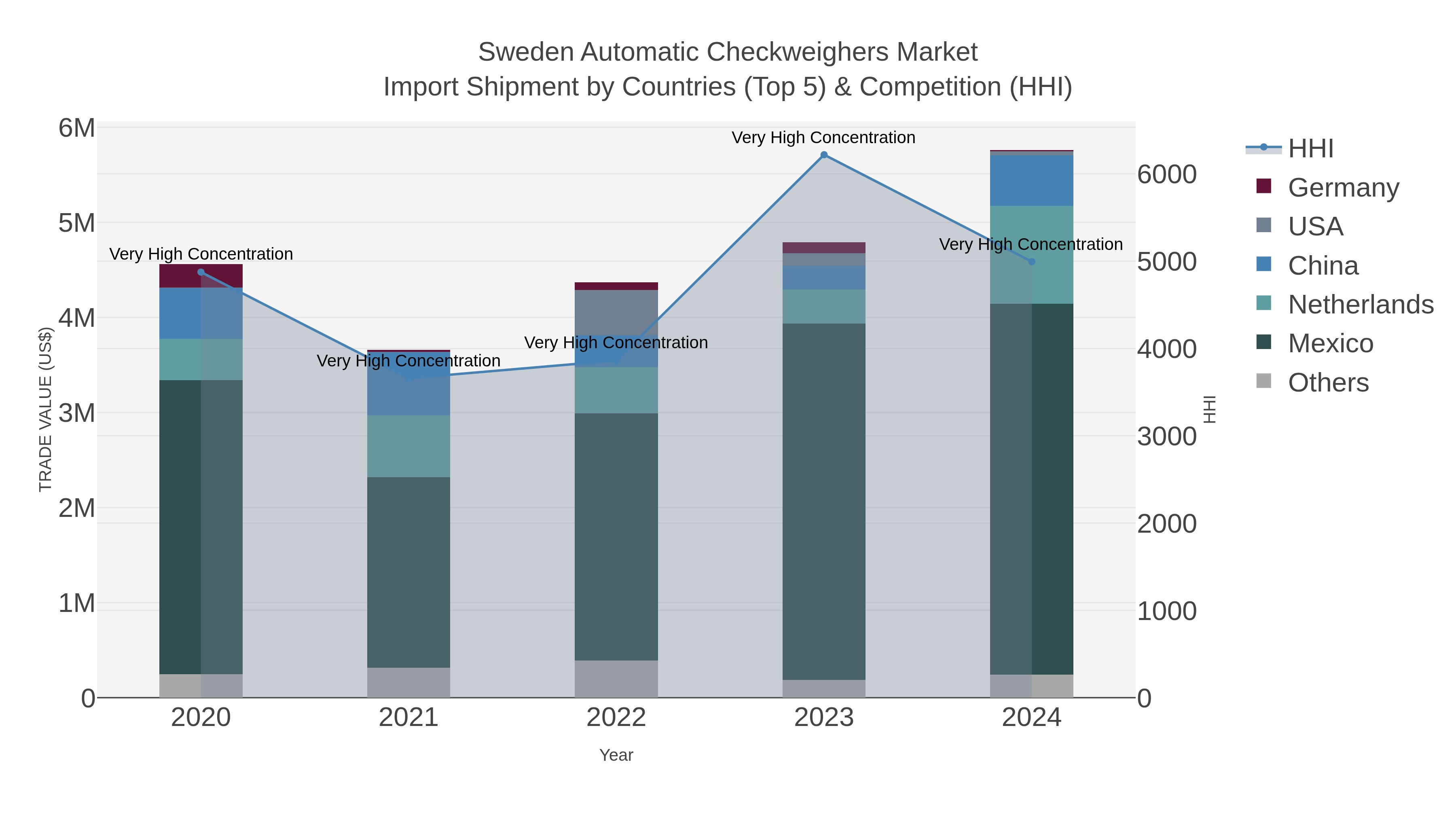 Sweden Automatic Checkweighers Market Import Shipment by Countries (Top 5) & Competition (HHI)