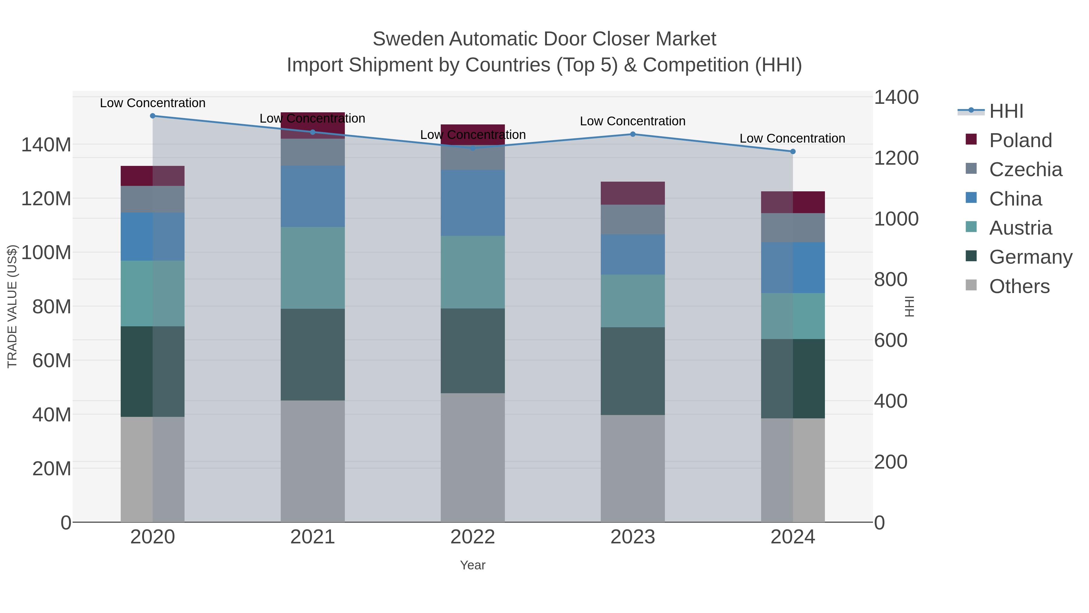 Sweden Automatic Door Closer Market Import Shipment by Countries (Top 5) & Competition (HHI)