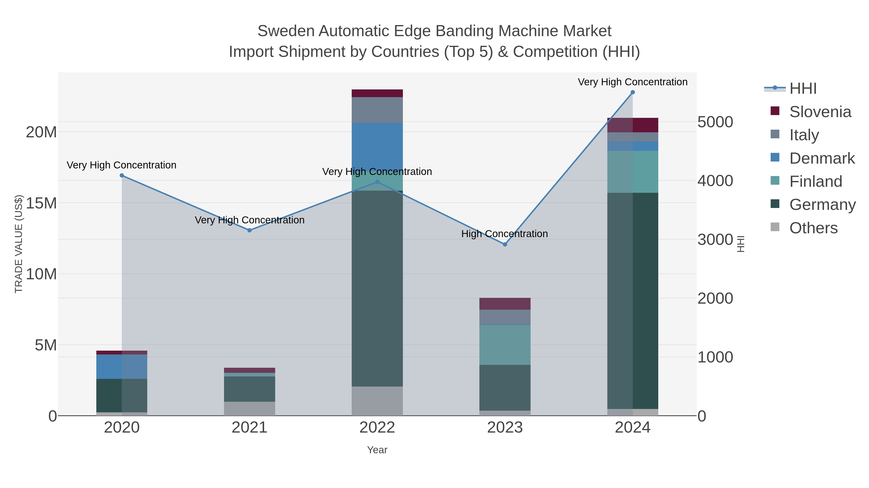 Sweden Automatic Edge Banding Machine Market Import Shipment by Countries (Top 5) & Competition (HHI)