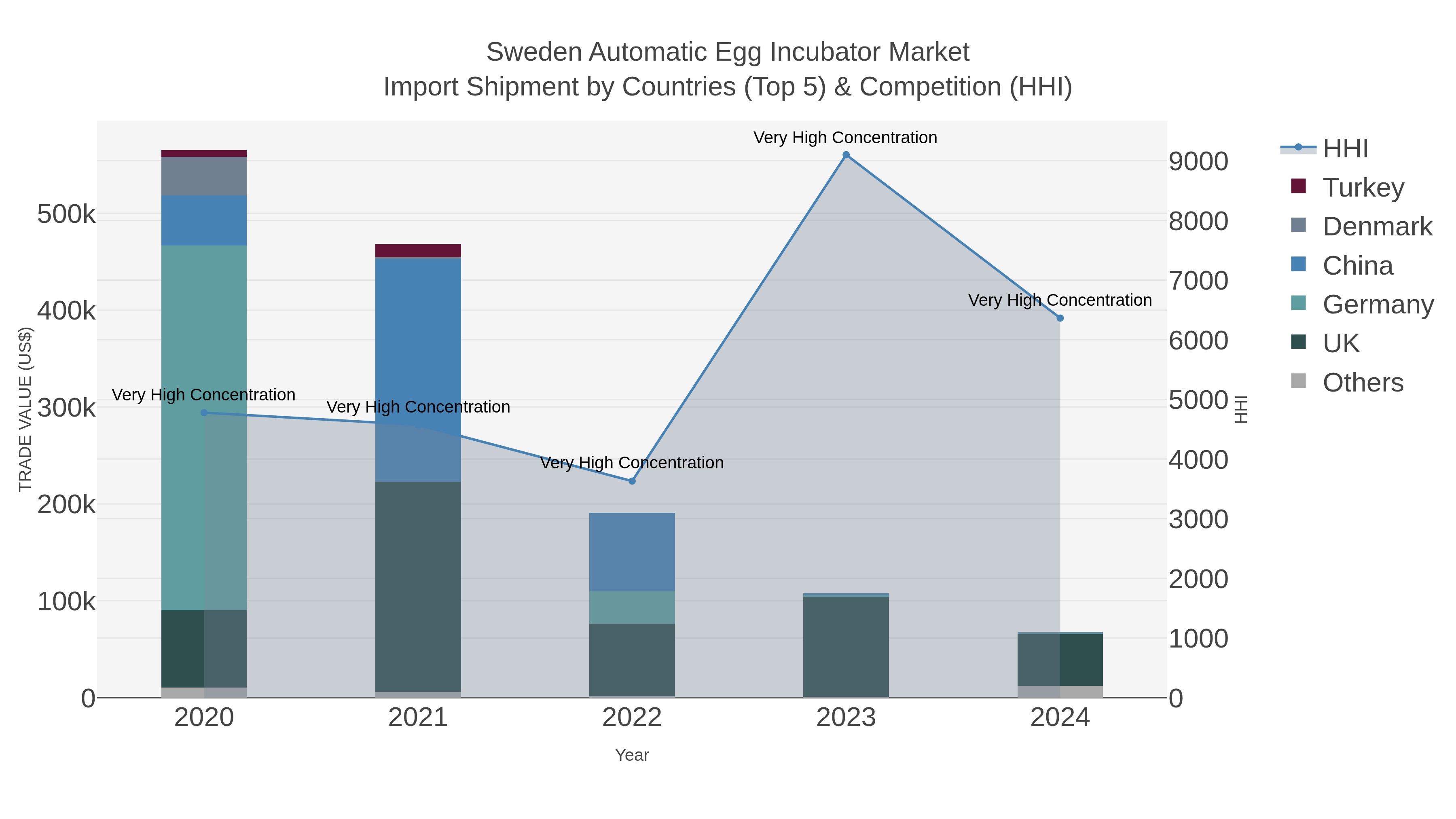 Sweden Automatic Egg Incubator Market Import Shipment by Countries (Top 5) & Competition (HHI)