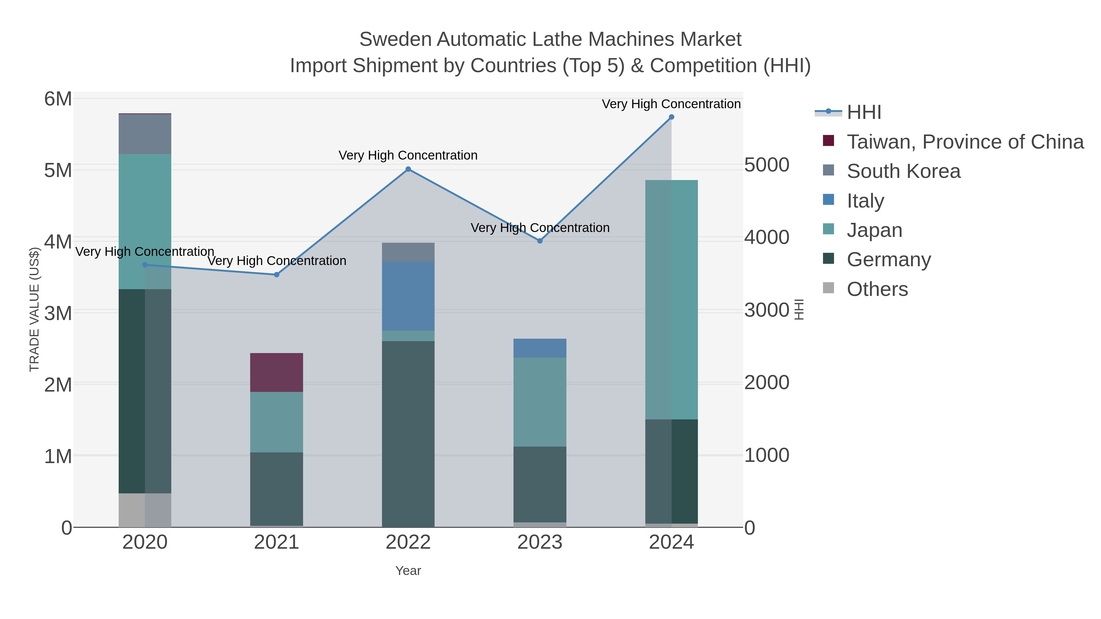 Sweden Automatic Lathe Machines Market Import Shipment by Countries (Top 5) & Competition (HHI)