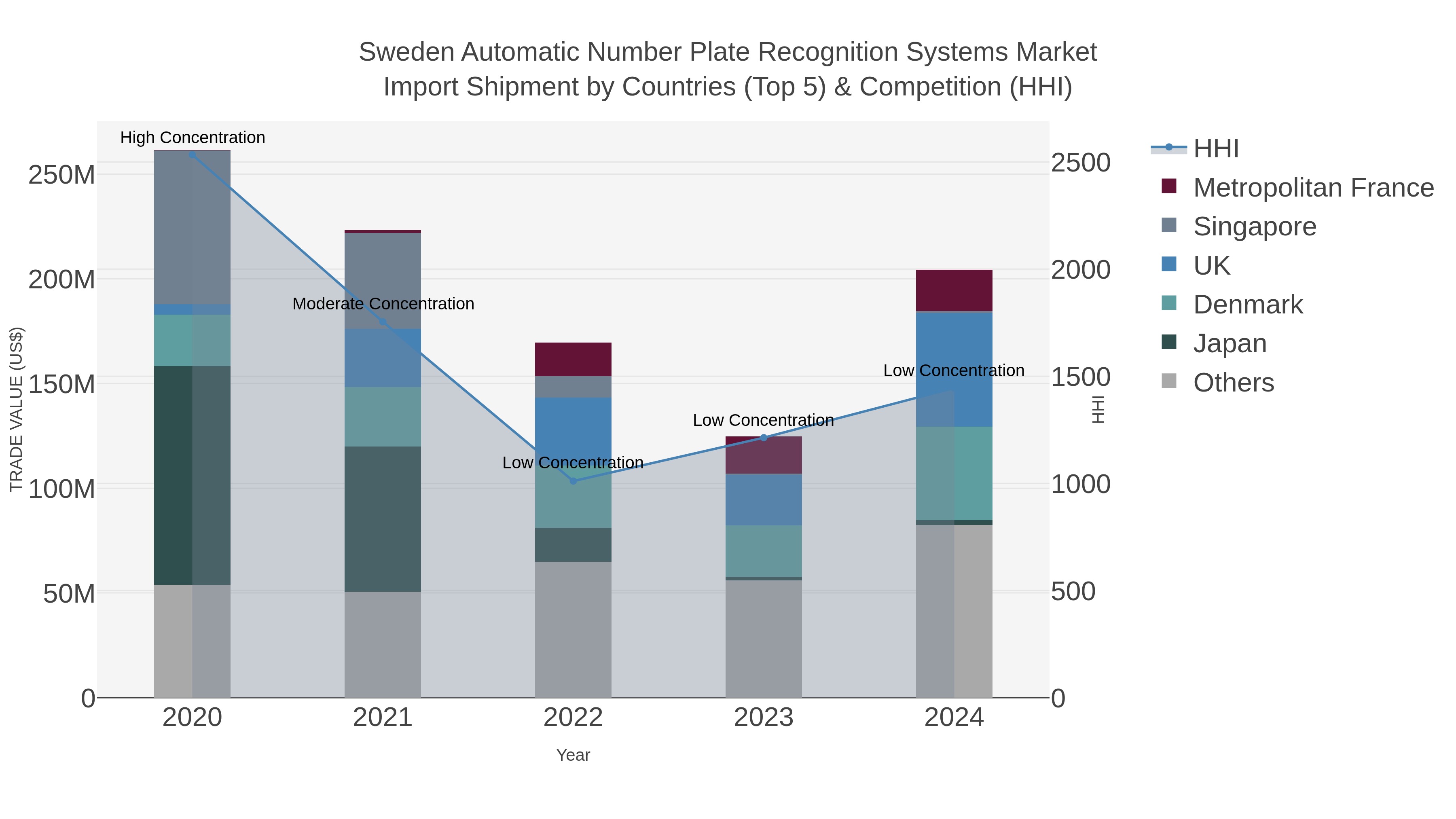 Sweden Automatic Number Plate Recognition Systems Market Import Shipment by Countries (Top 5) & Competition (HHI)