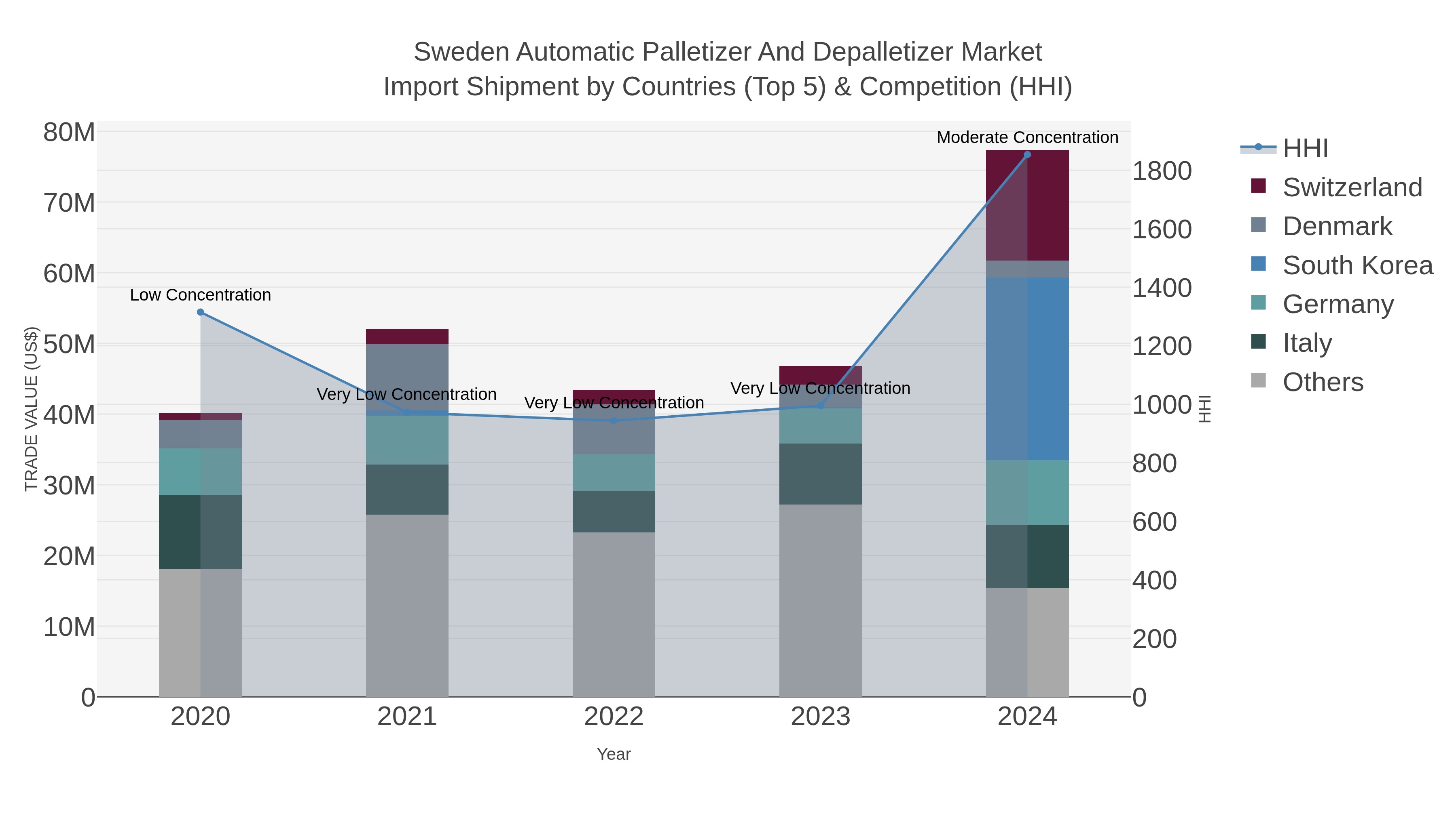 Sweden Automatic Palletizer And Depalletizer Market Import Shipment by Countries (Top 5) & Competition (HHI)