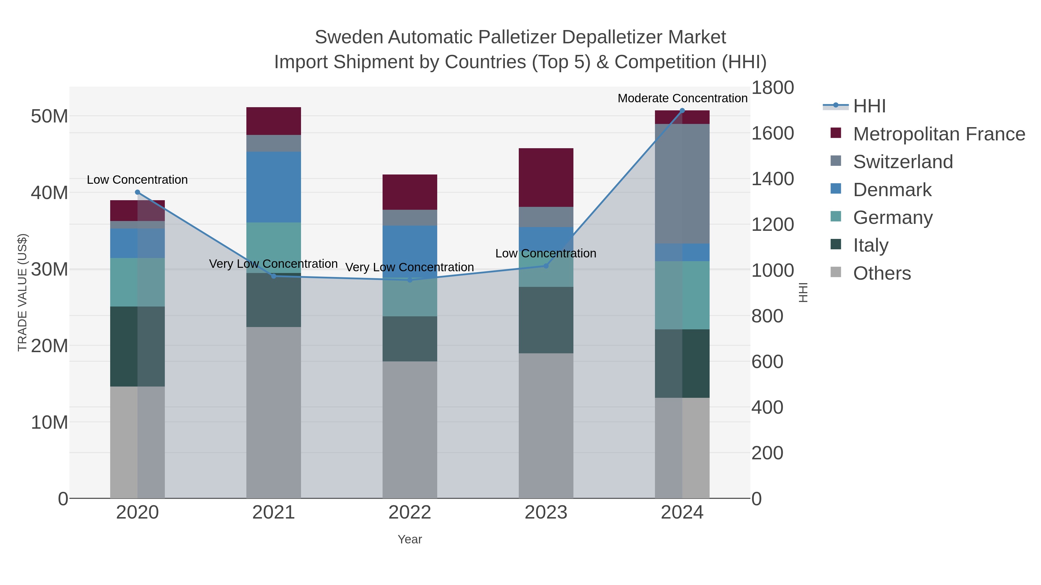 Sweden Automatic Palletizer Depalletizer Market Import Shipment by Countries (Top 5) & Competition (HHI)