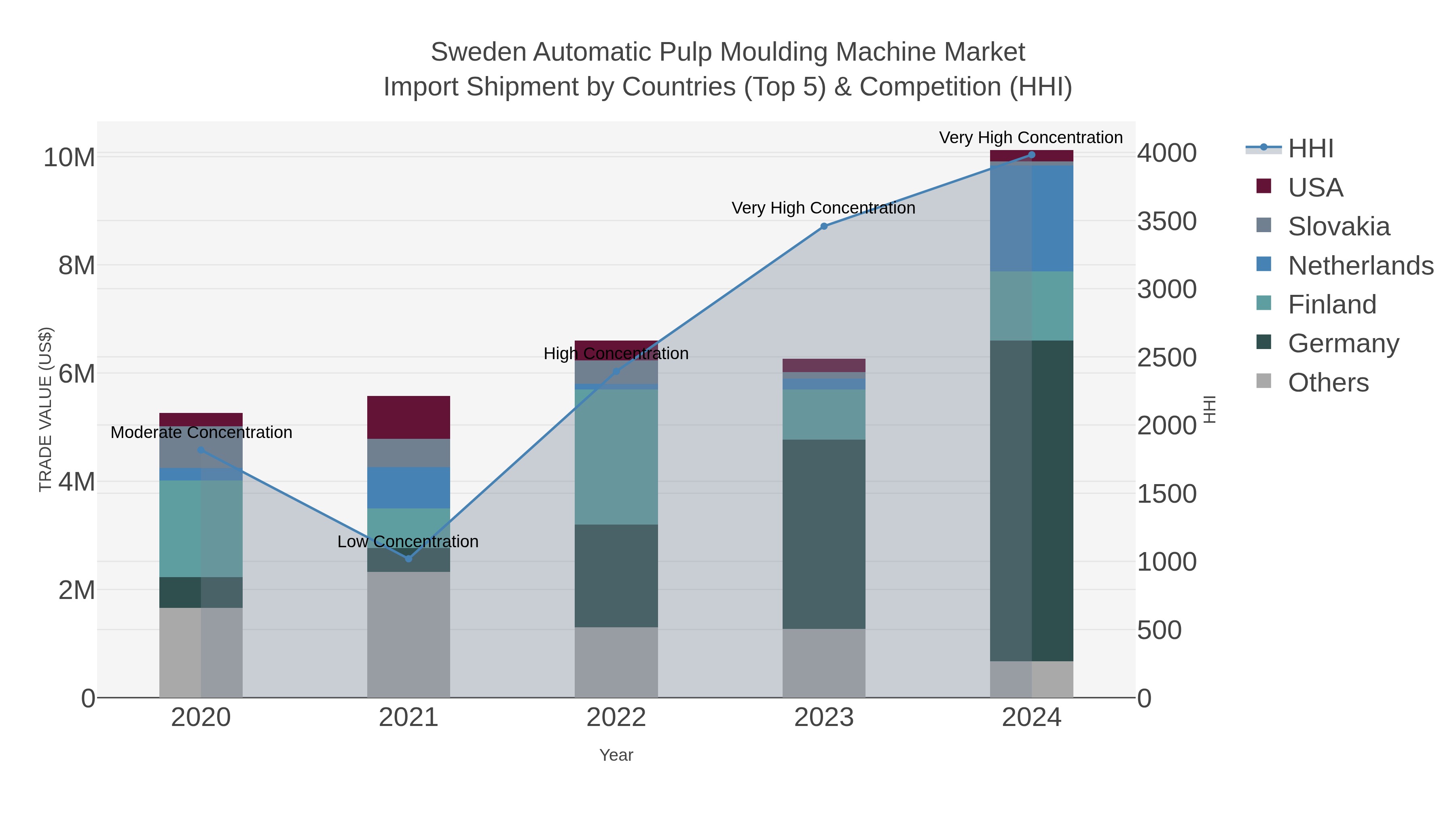 Sweden Automatic Pulp Moulding Machine Market Import Shipment by Countries (Top 5) & Competition (HHI)