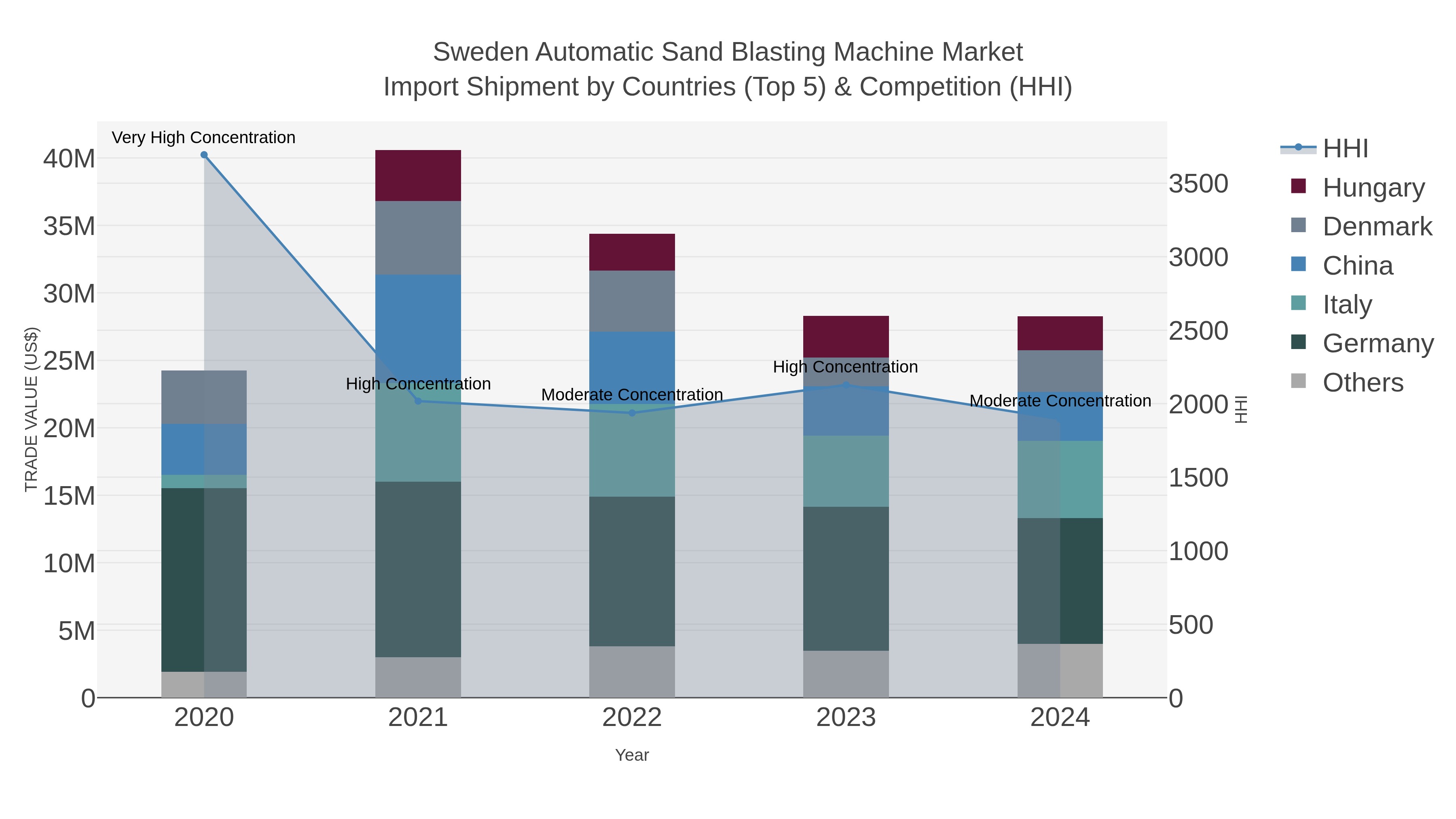 Sweden Automatic Sand Blasting Machine Market Import Shipment by Countries (Top 5) & Competition (HHI)
