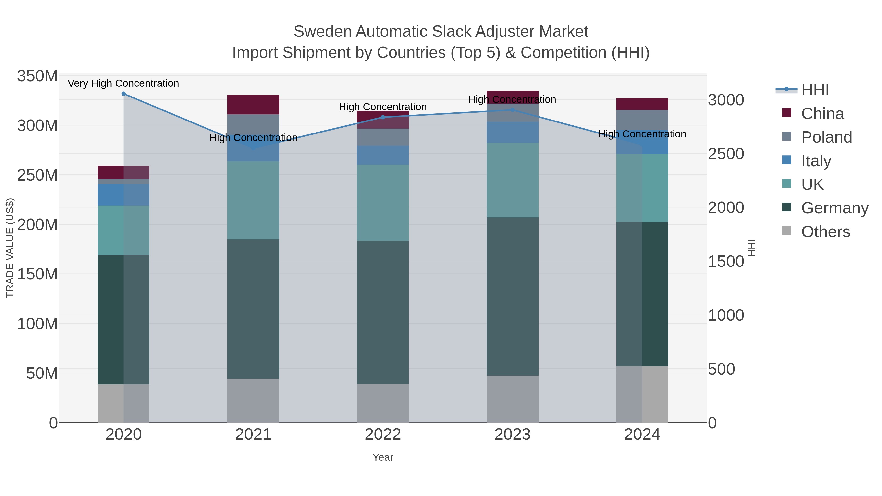 Sweden Automatic Slack Adjuster Market Import Shipment by Countries (Top 5) & Competition (HHI)