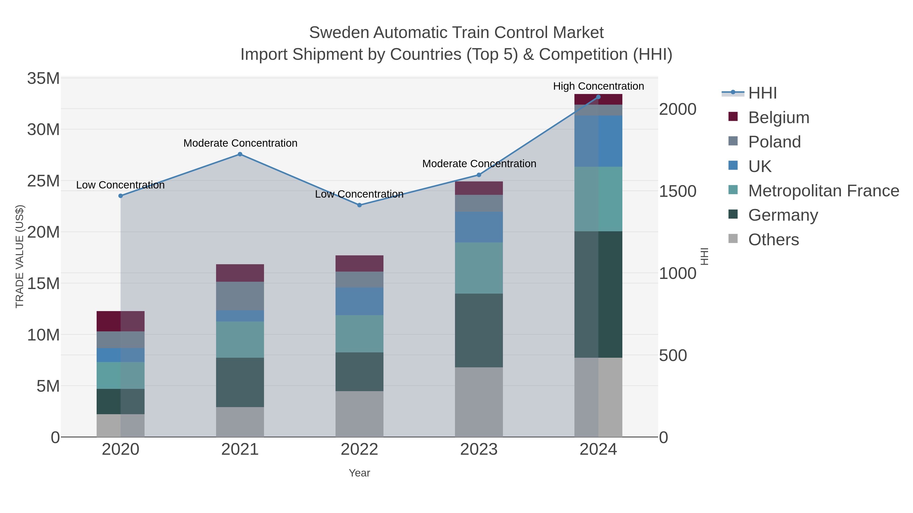 Sweden Automatic Train Control Market Import Shipment by Countries (Top 5) & Competition (HHI)
