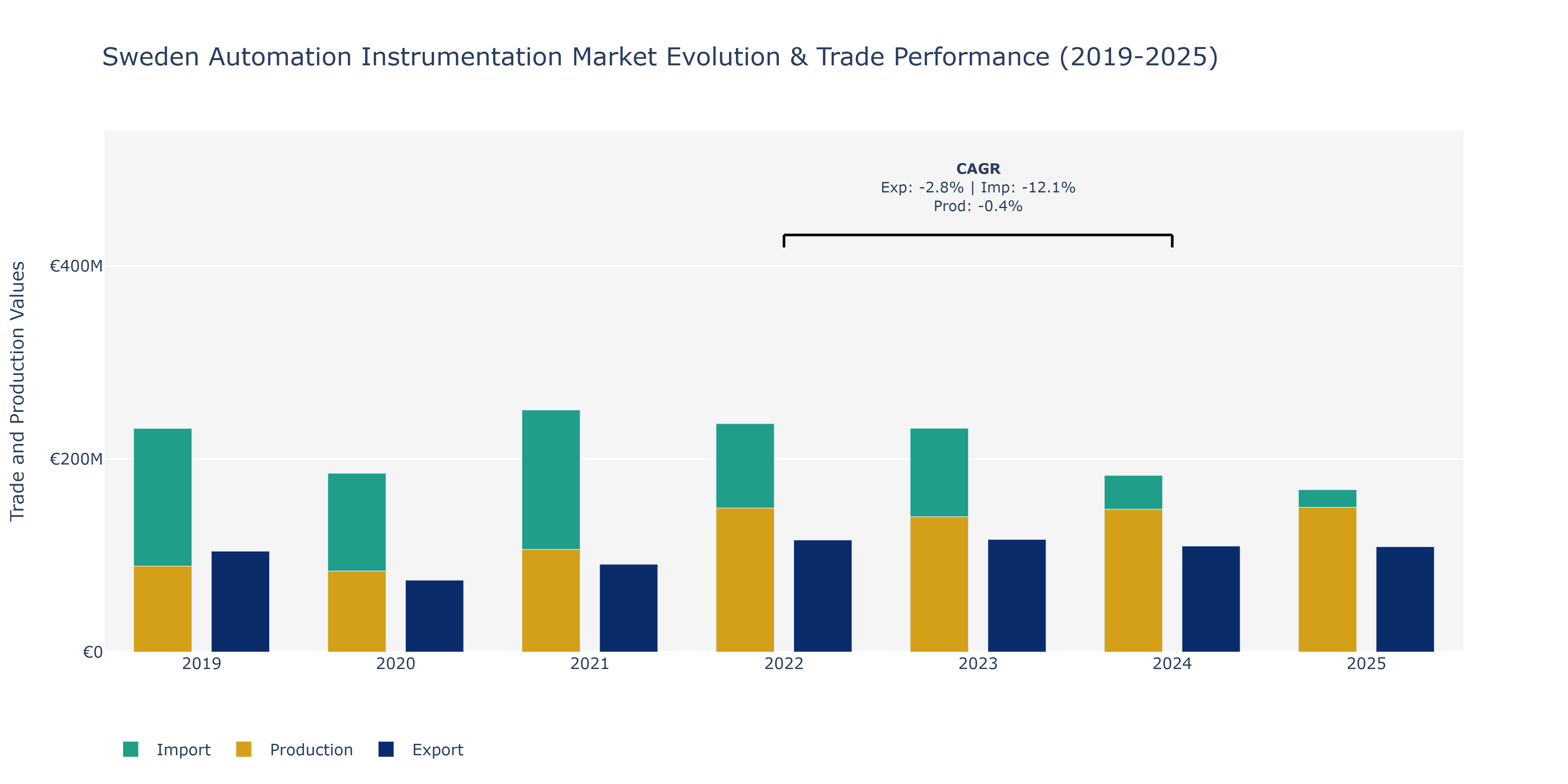 Sweden Automation Instrumentation Market: Production & Trade Performance (2019-2025)