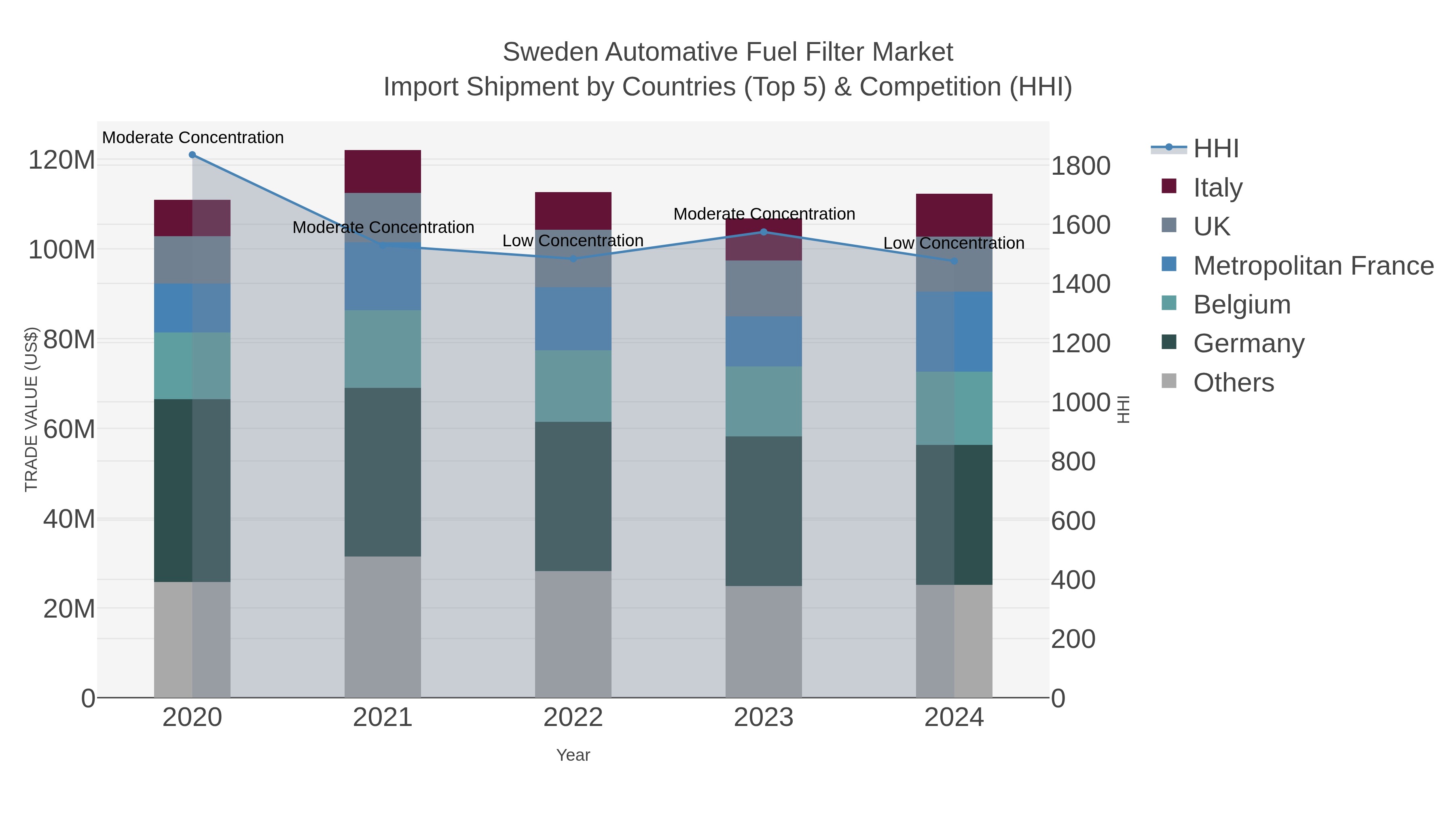 Sweden Automative Fuel Filter Market Import Shipment by Countries (Top 5) & Competition (HHI)