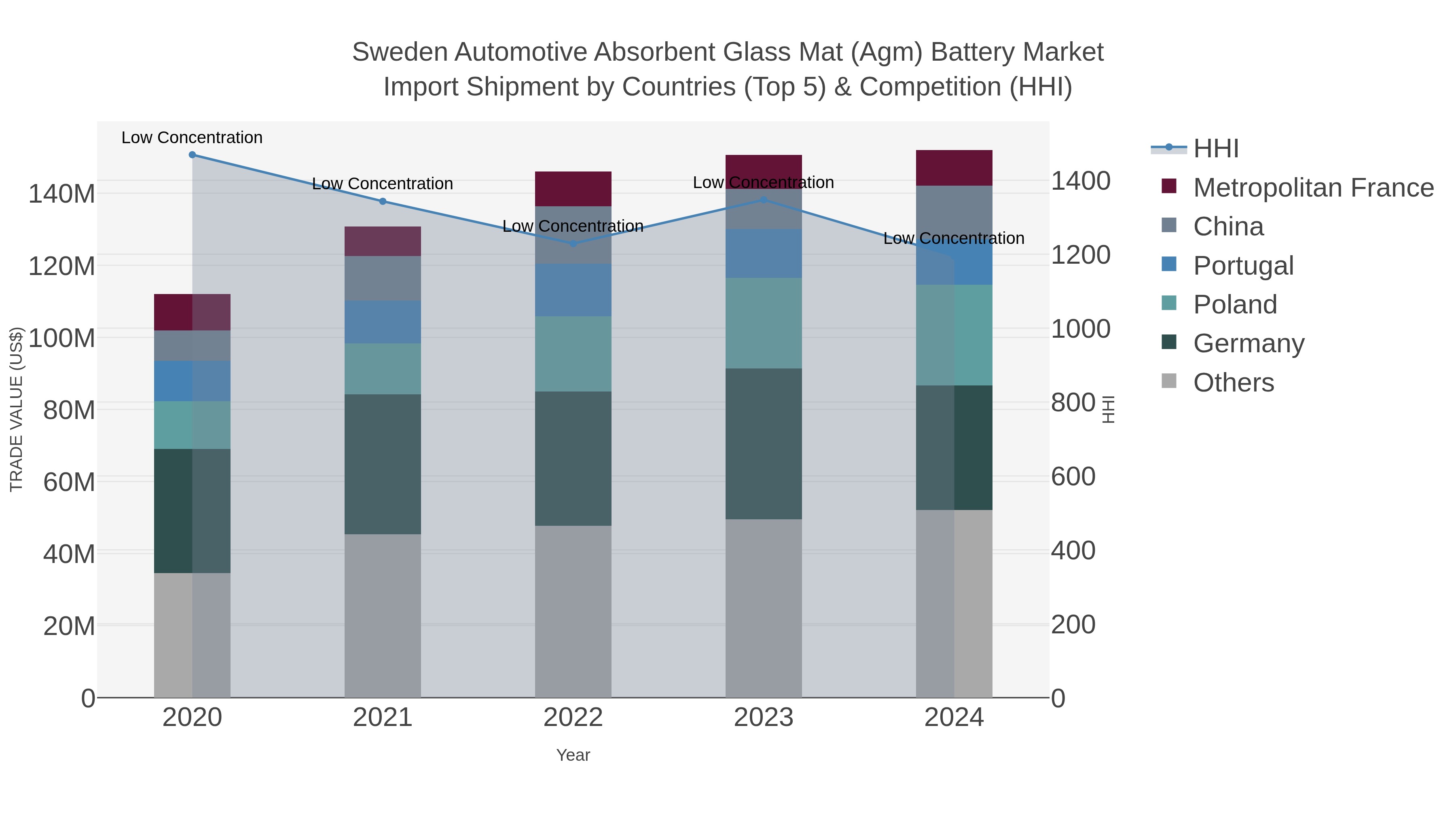 Sweden Automotive Absorbent Glass Mat (agm) Battery Market Import Shipment by Countries (Top 5) & Competition (HHI)