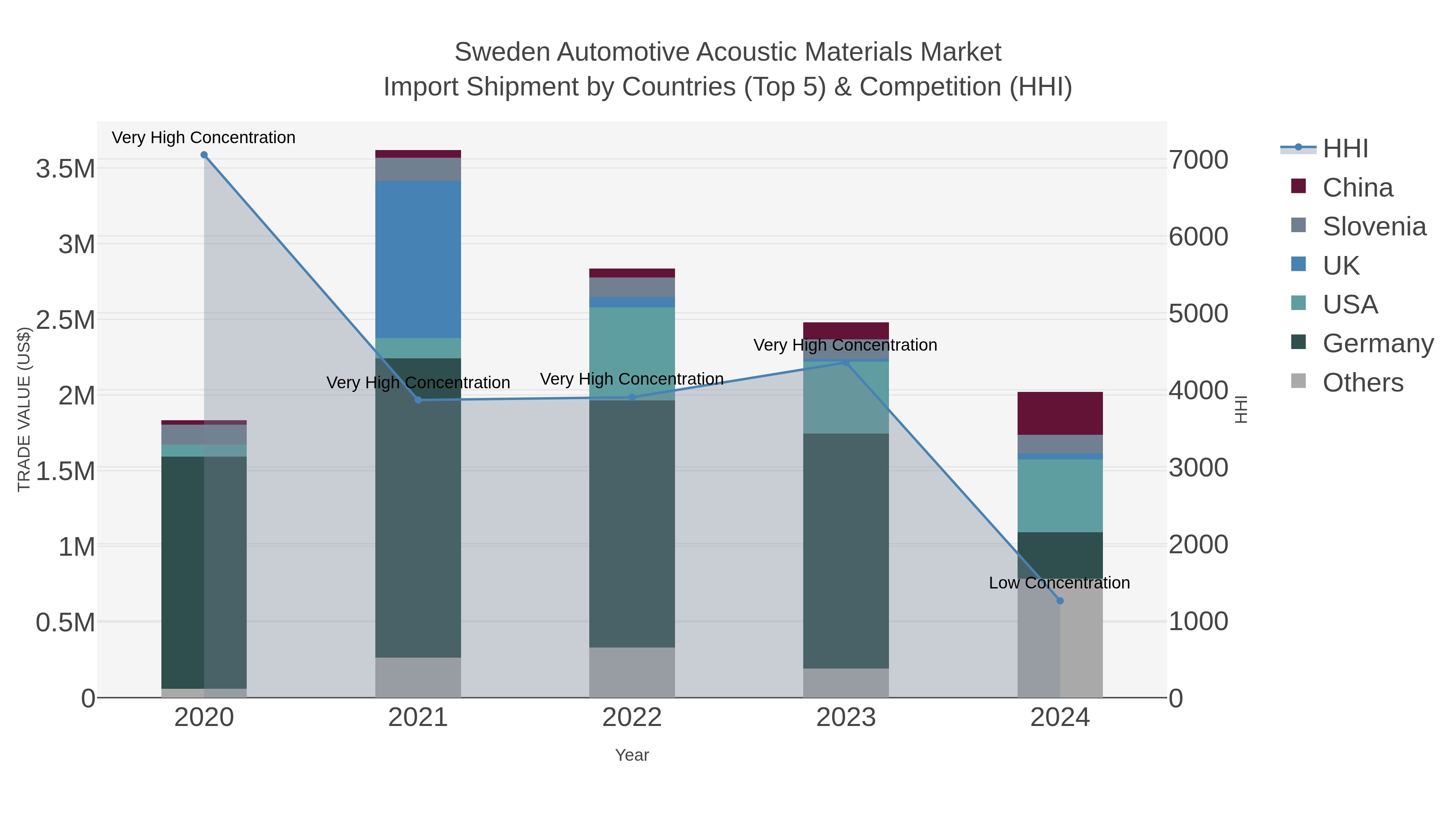 Sweden Automotive Acoustic Materials Market Import Shipment by Countries (Top 5) & Competition (HHI)
