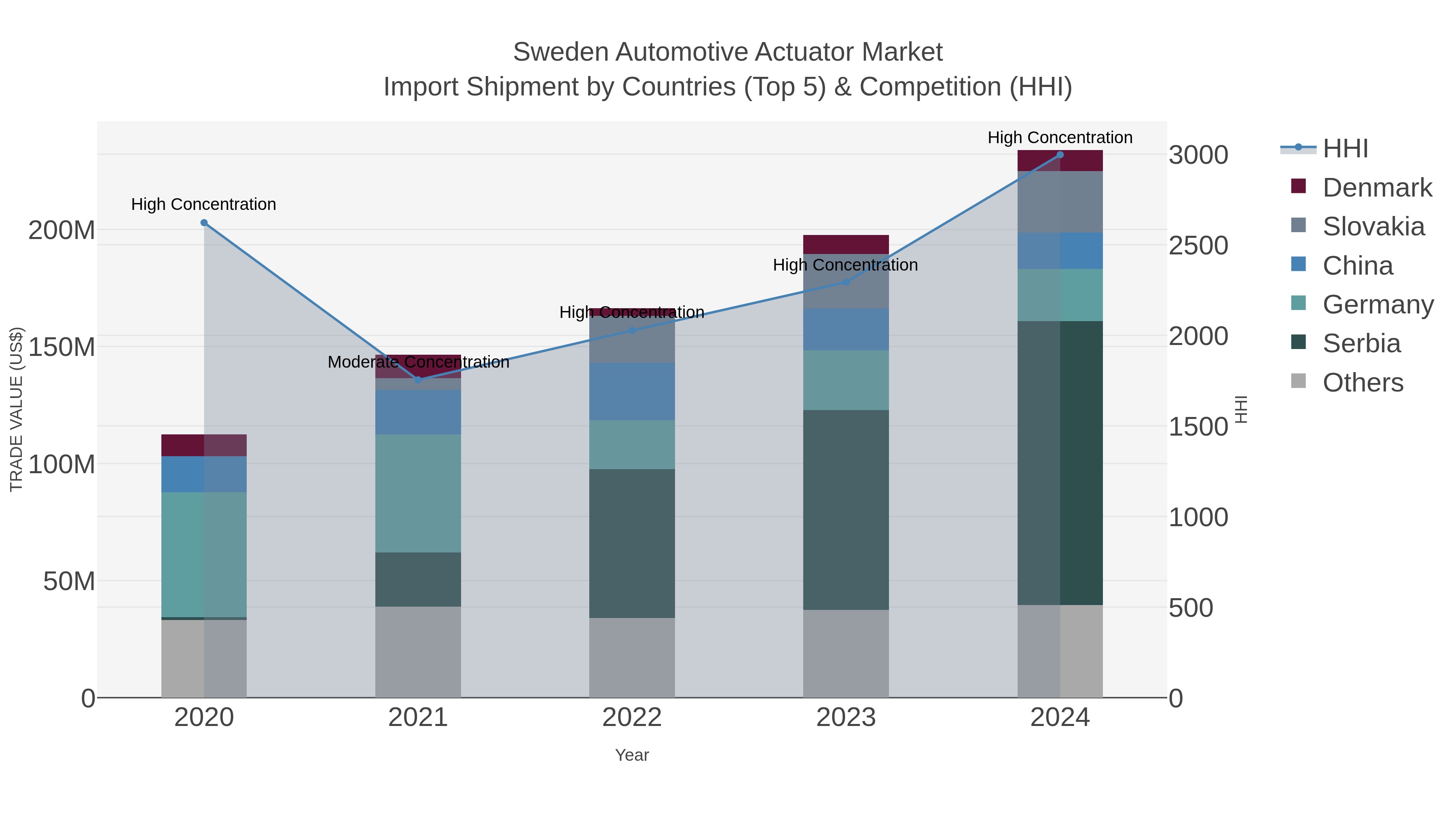 Sweden Automotive Actuator Market Import Shipment by Countries (Top 5) & Competition (HHI)