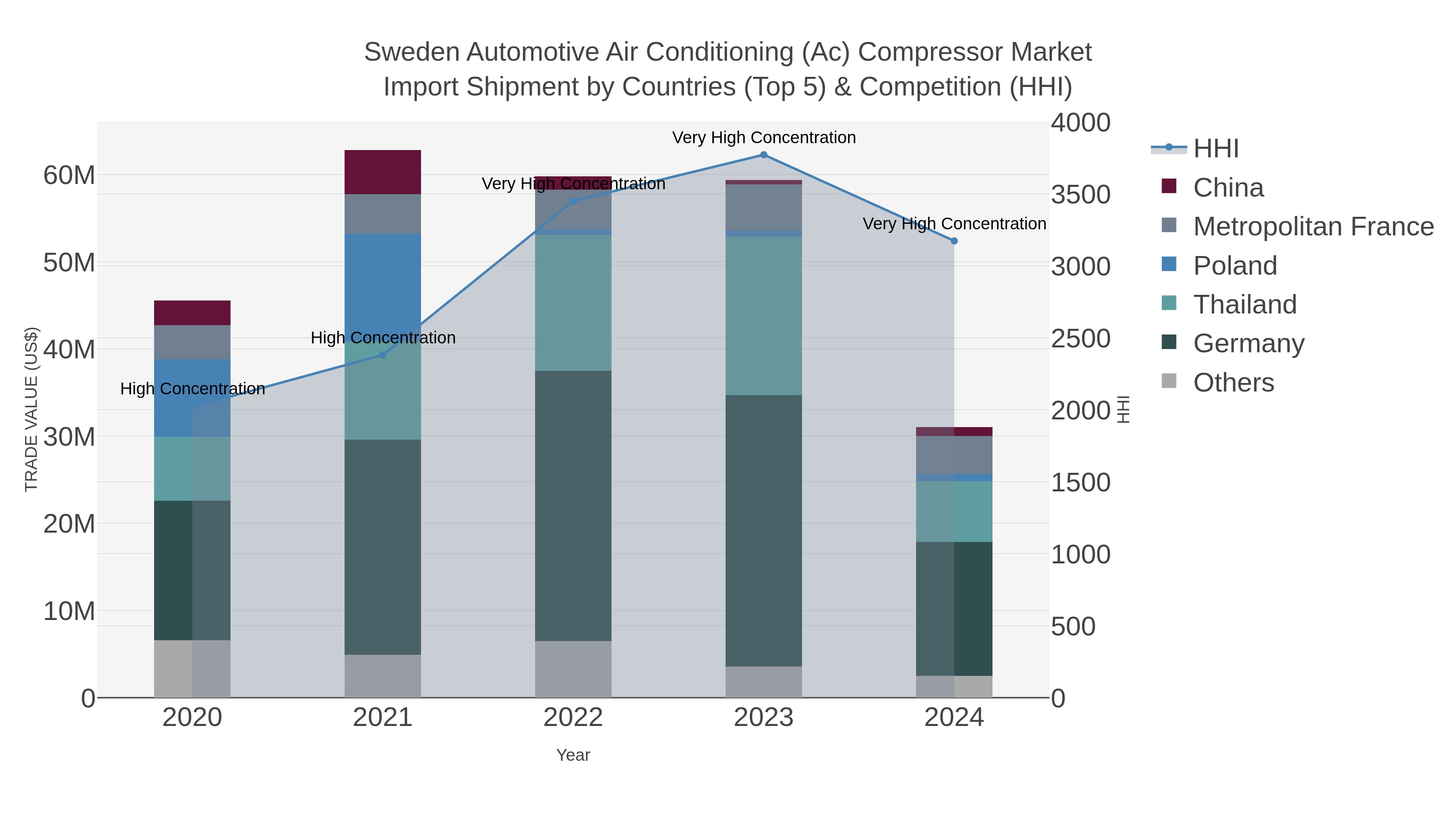 Sweden Automotive Air Conditioning (ac) Compressor Market Import Shipment by Countries (Top 5) & Competition (HHI)