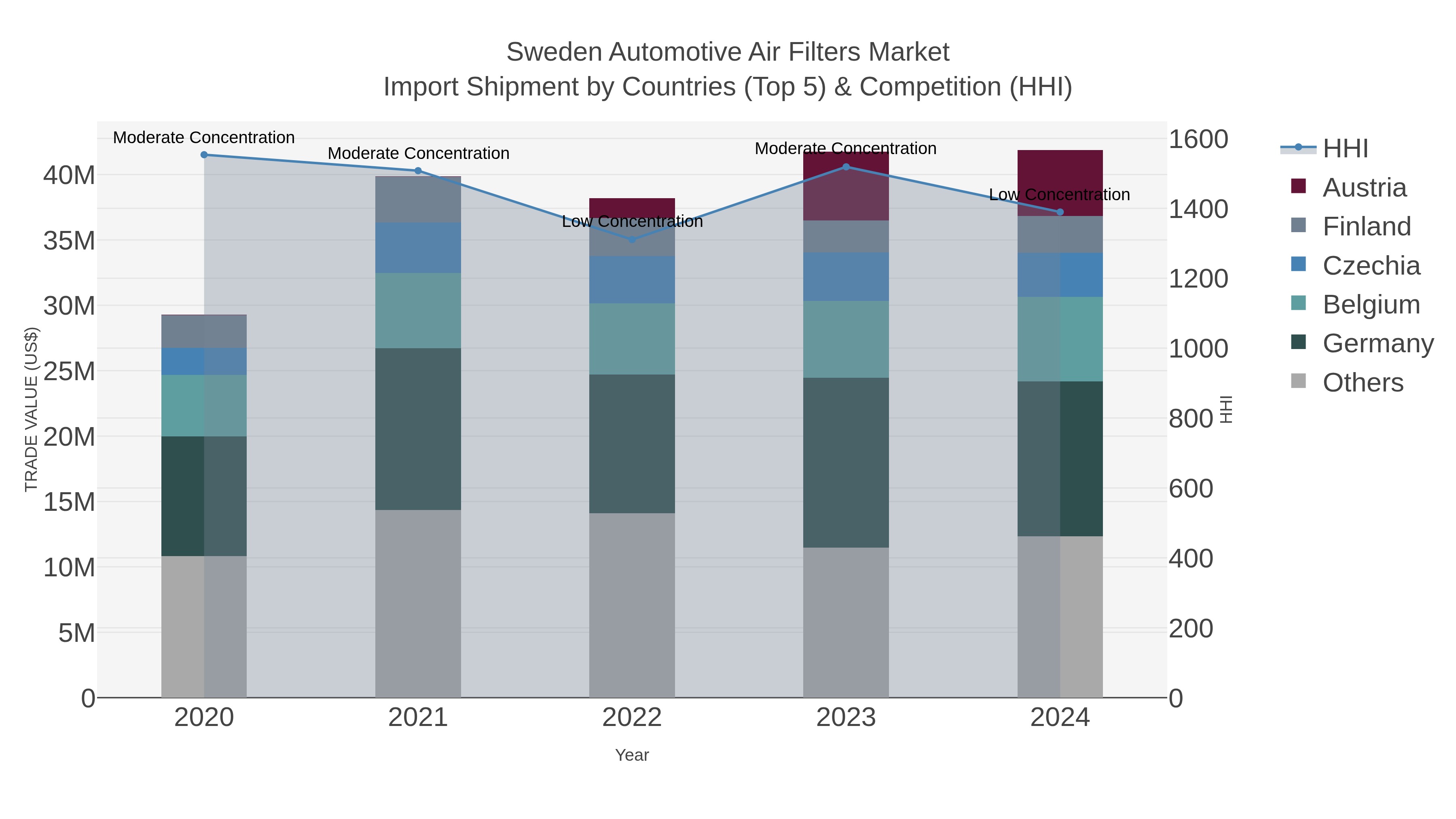 Sweden Automotive Air Filters Market Import Shipment by Countries (Top 5) & Competition (HHI)
