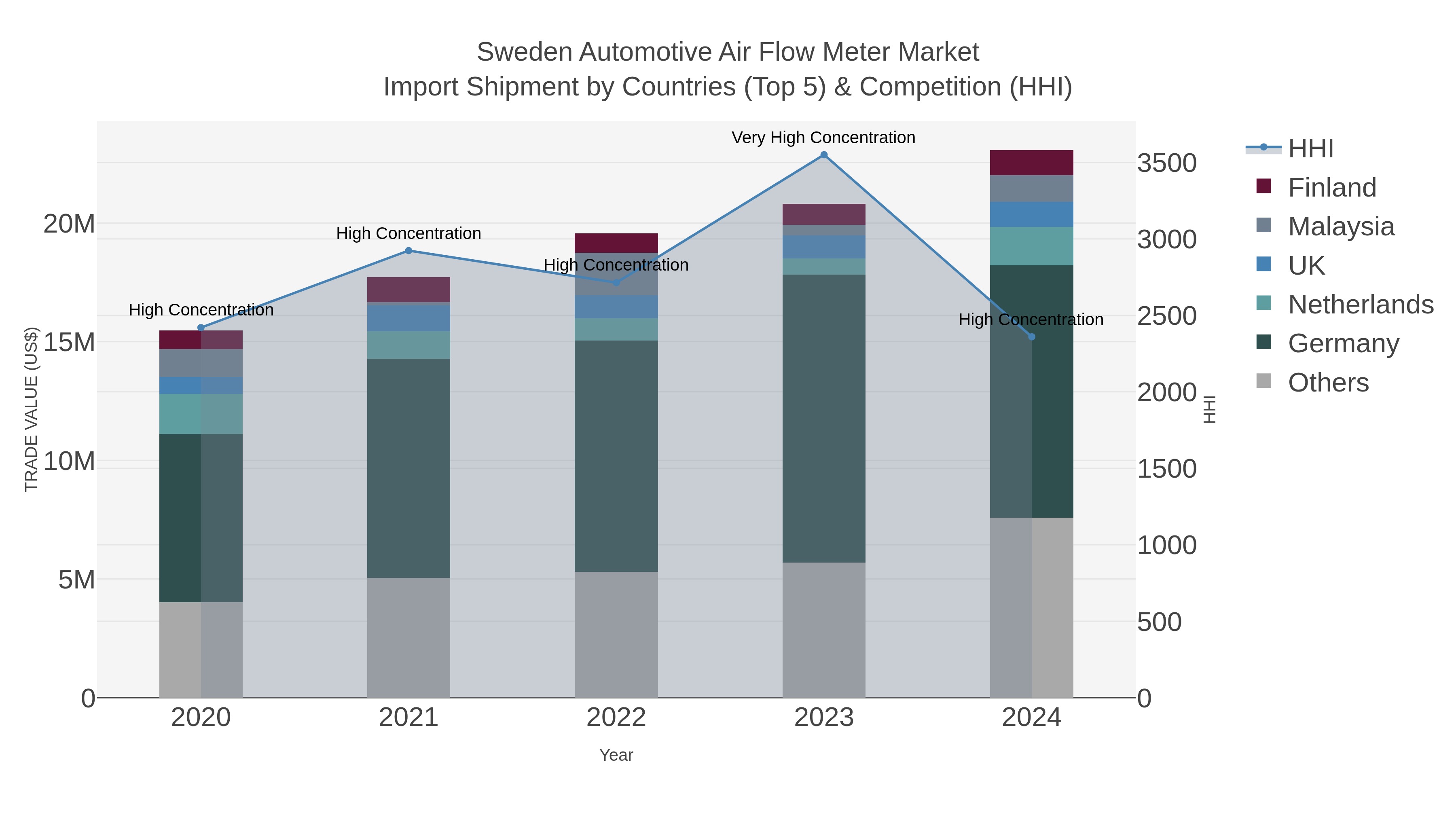 Sweden Automotive Air Flow Meter Market Import Shipment by Countries (Top 5) & Competition (HHI)