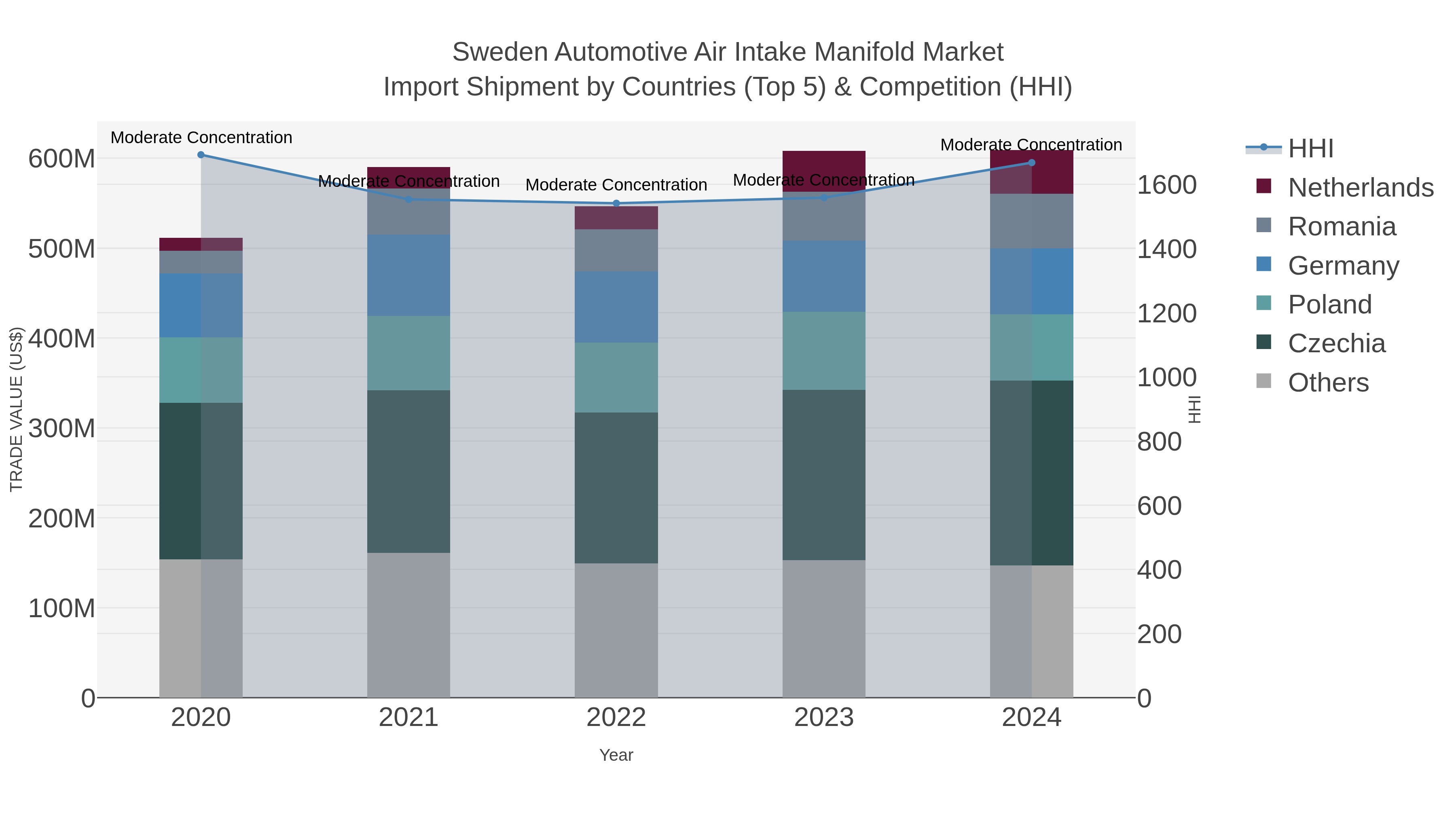 Sweden Automotive Air Intake Manifold Market Import Shipment by Countries (Top 5) & Competition (HHI)