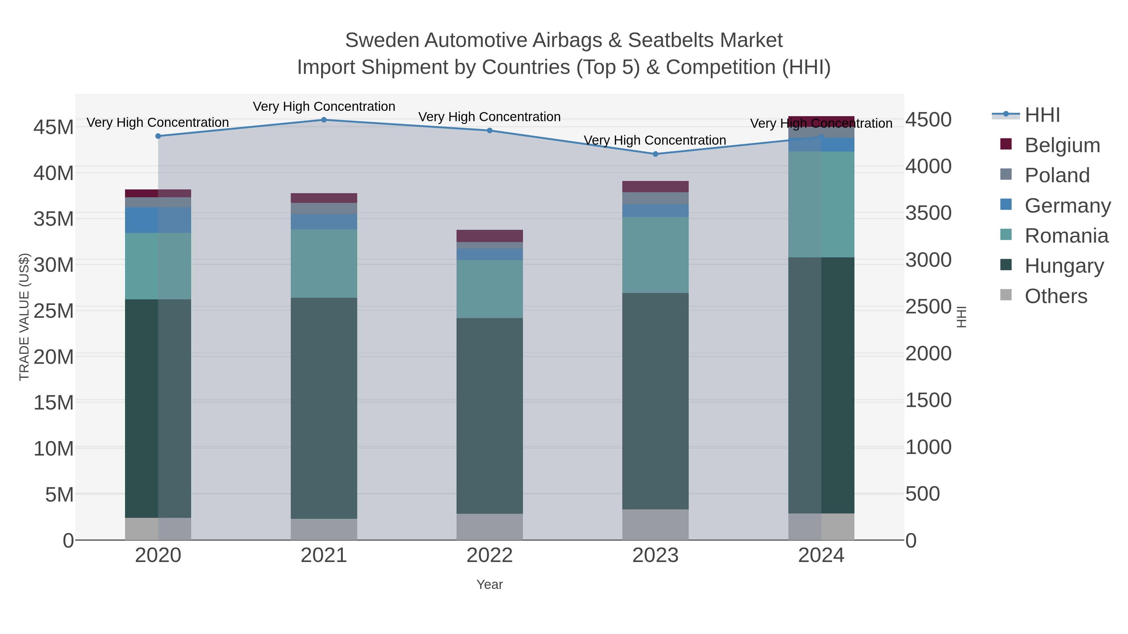 Sweden Automotive Airbags & Seatbelts Market Import Shipment by Countries (Top 5) & Competition (HHI)