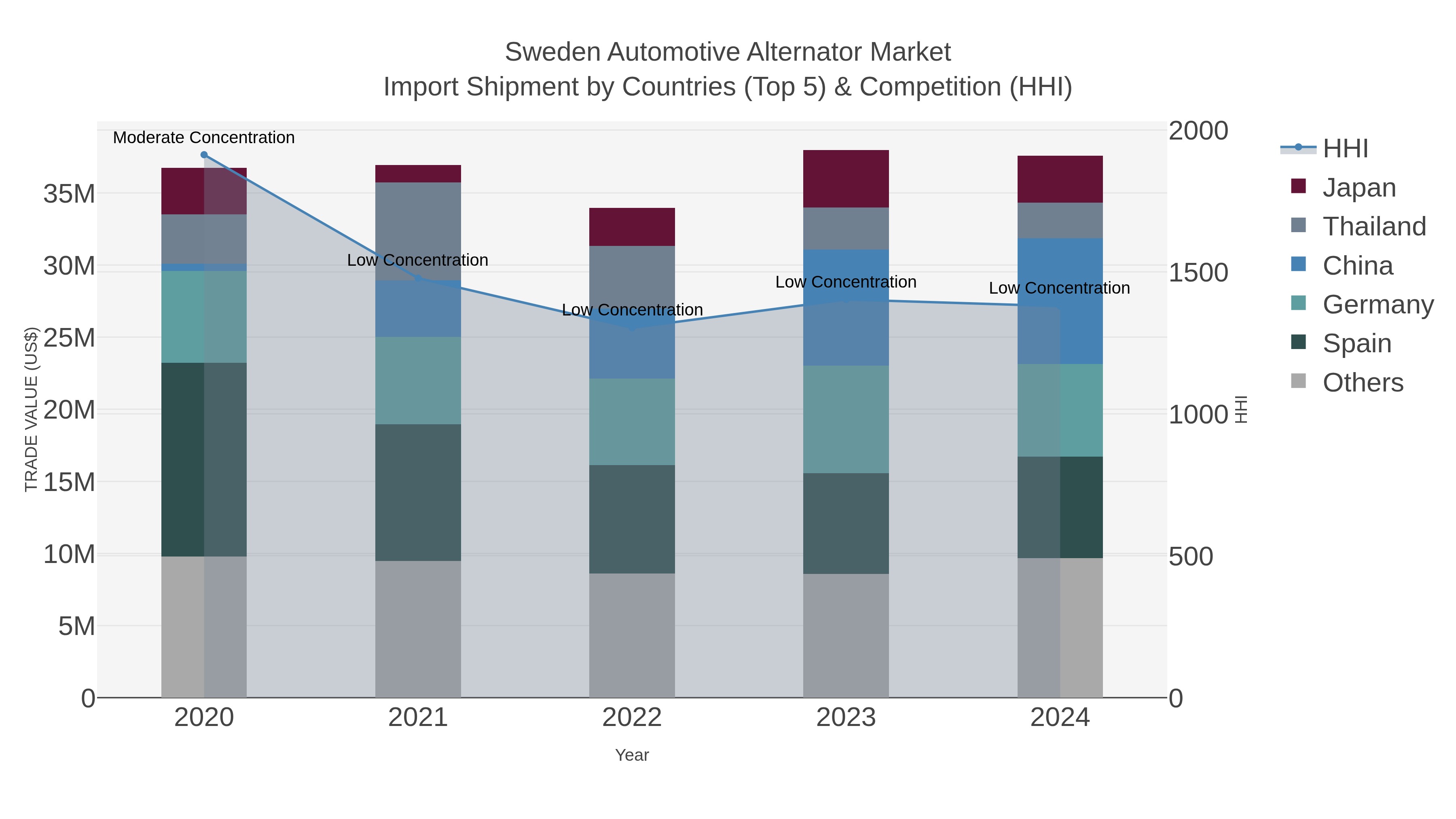 Sweden Automotive Alternator Market Import Shipment by Countries (Top 5) & Competition (HHI)