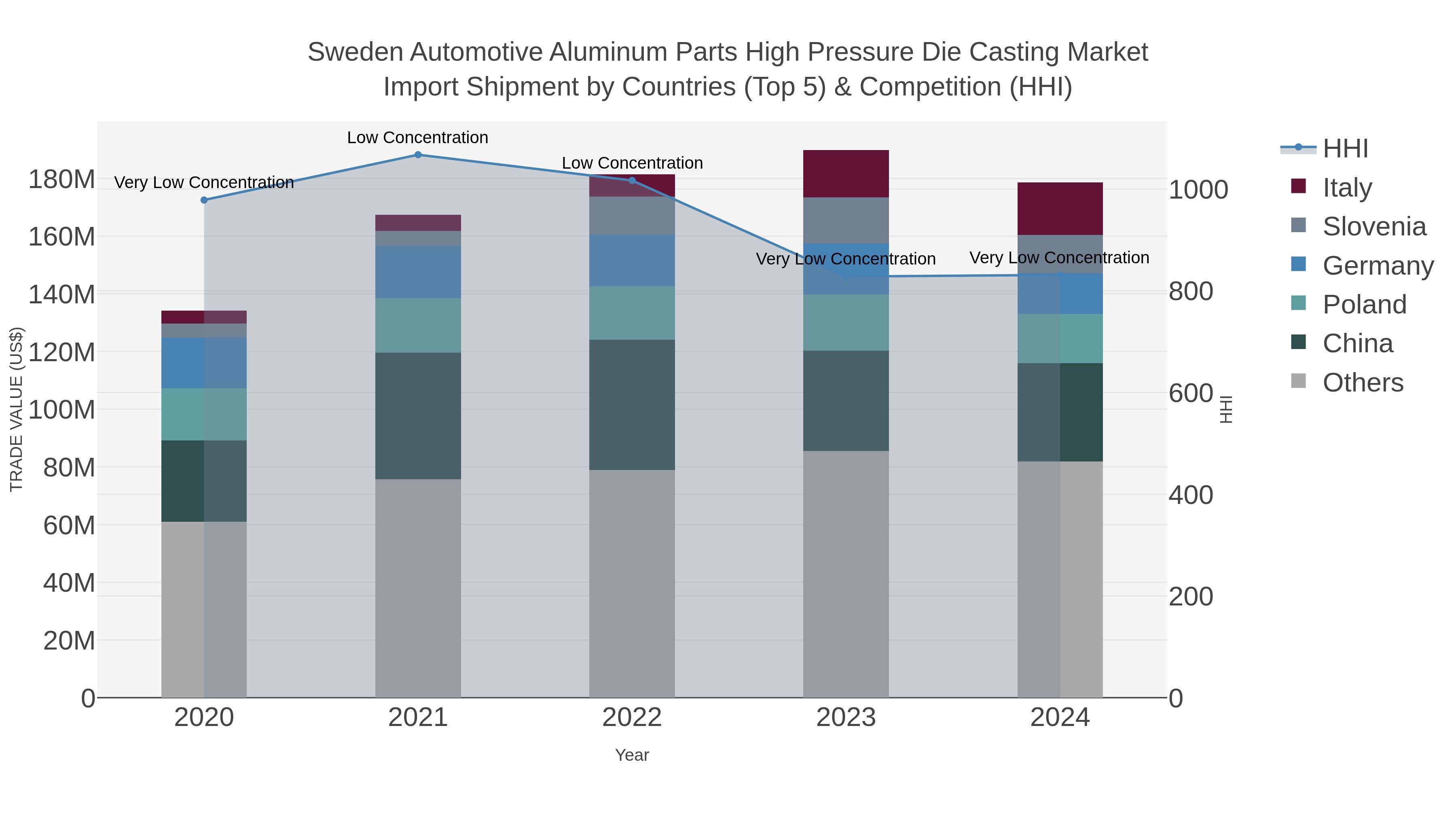 Sweden Automotive Aluminum Parts High Pressure Die Casting Market Import Shipment by Countries (Top 5) & Competition (HHI)