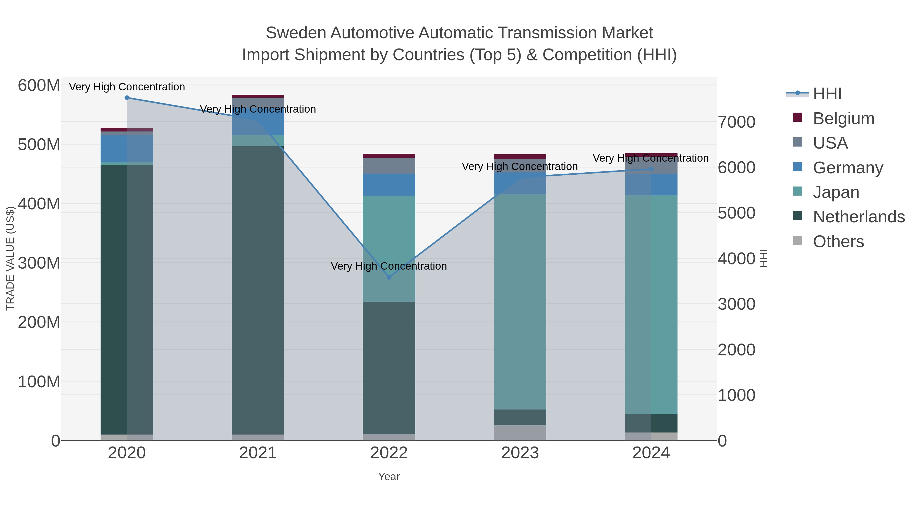 Sweden Automotive Automatic Transmission Market Import Shipment by Countries (Top 5) & Competition (HHI)