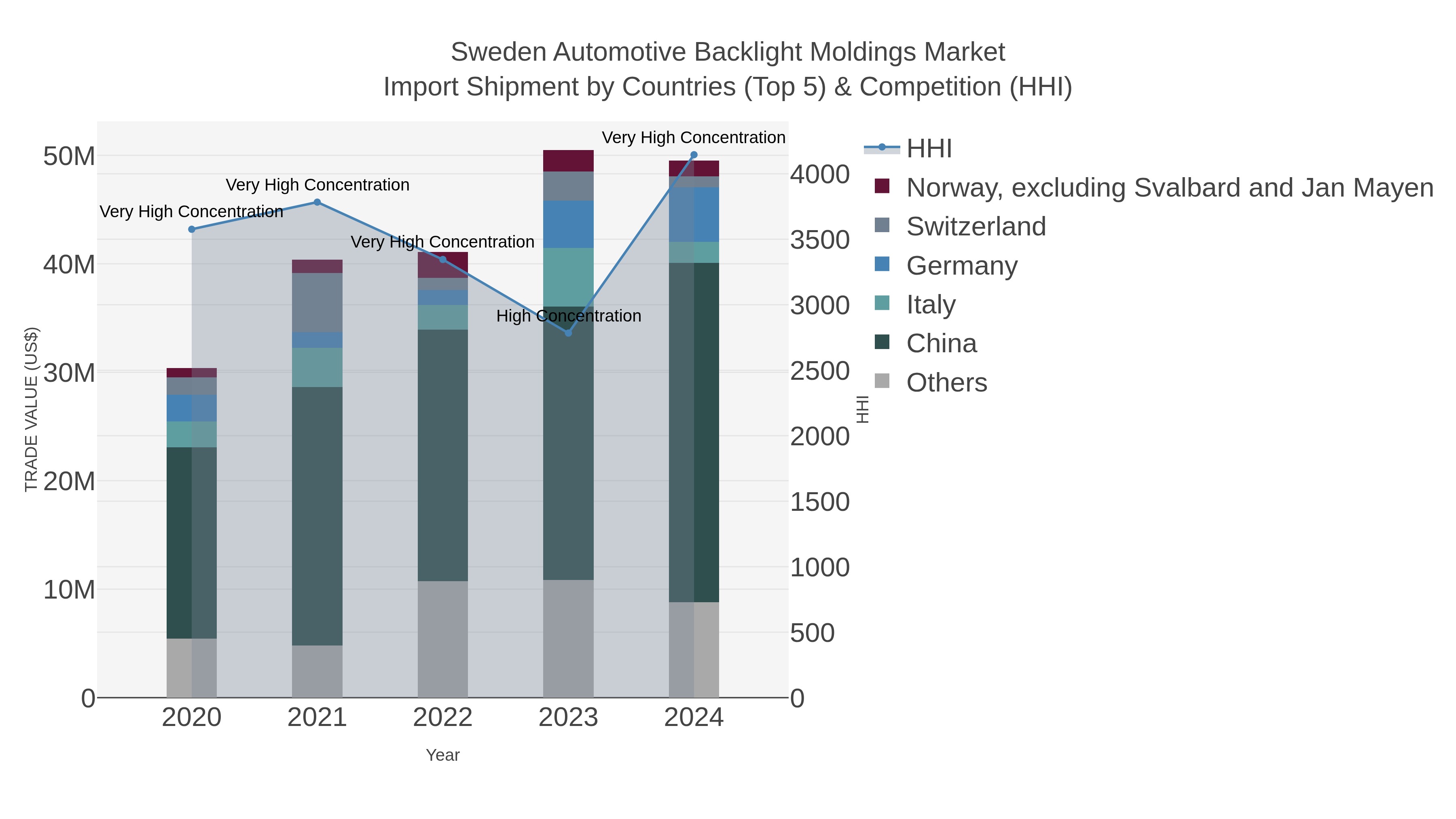 Sweden Automotive Backlight Moldings Market Import Shipment by Countries (Top 5) & Competition (HHI)