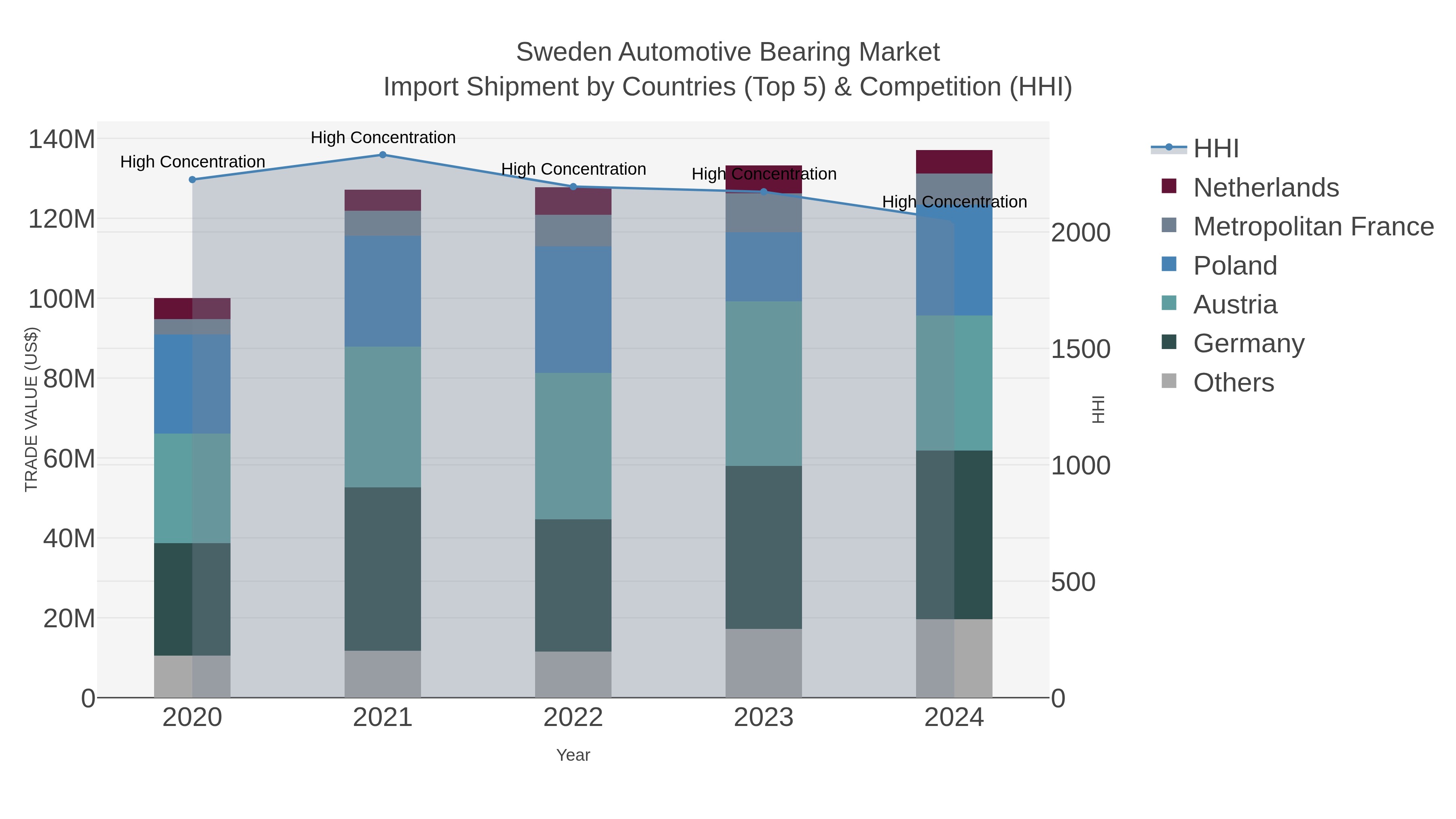 Sweden Automotive Bearing Market Import Shipment by Countries (Top 5) & Competition (HHI)