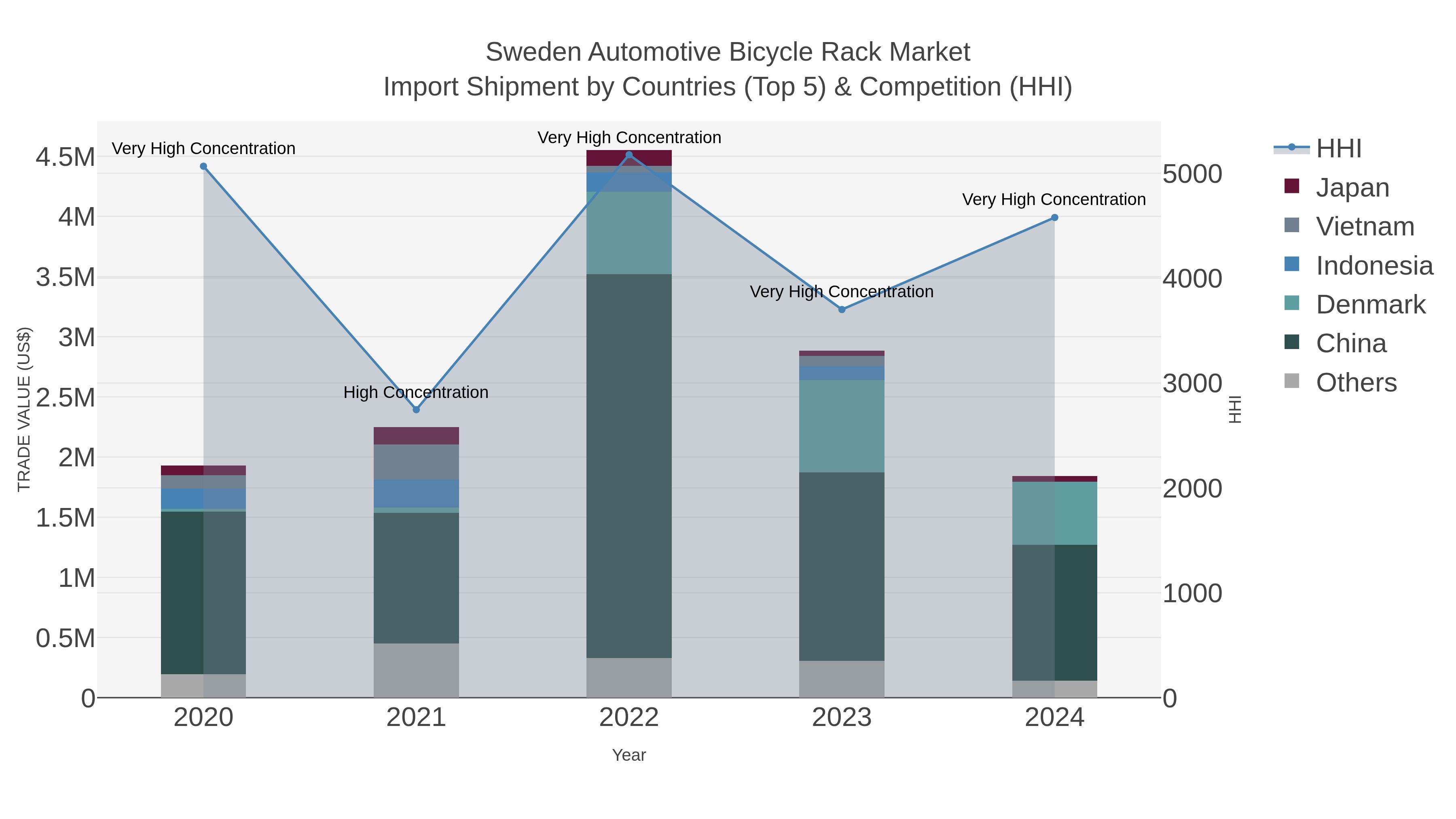 Sweden Automotive Bicycle Rack Market Import Shipment by Countries (Top 5) & Competition (HHI)