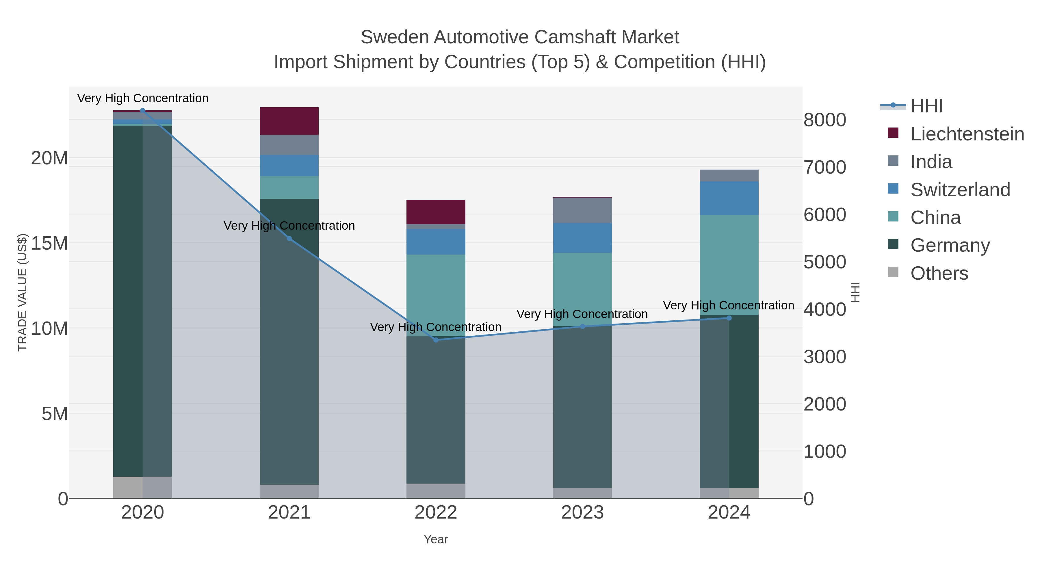 Sweden Automotive Camshaft Market Import Shipment by Countries (Top 5) & Competition (HHI)