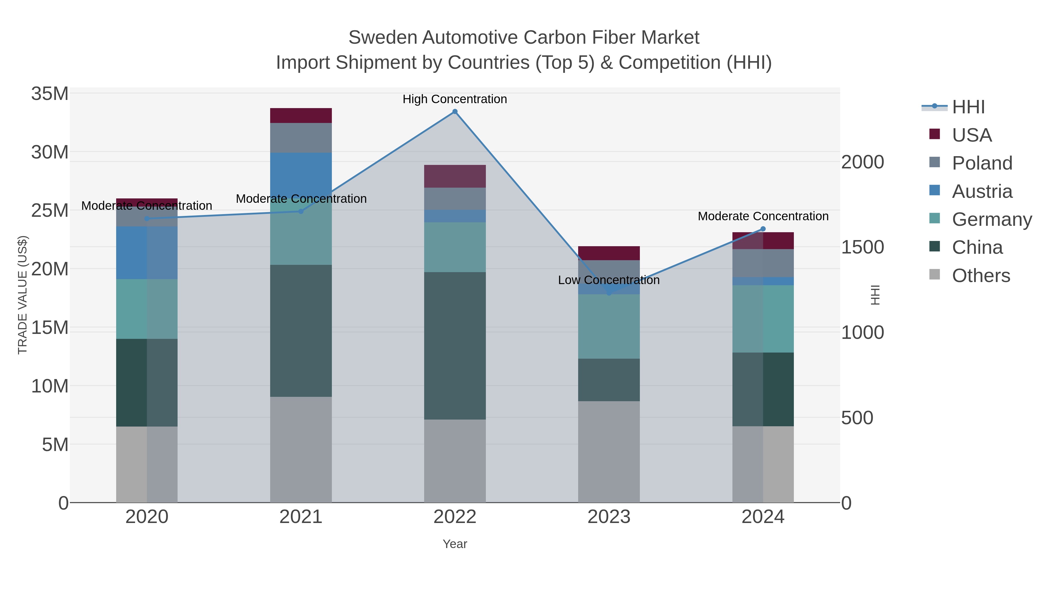 Sweden Automotive Carbon Fiber Market Import Shipment by Countries (Top 5) & Competition (HHI)
