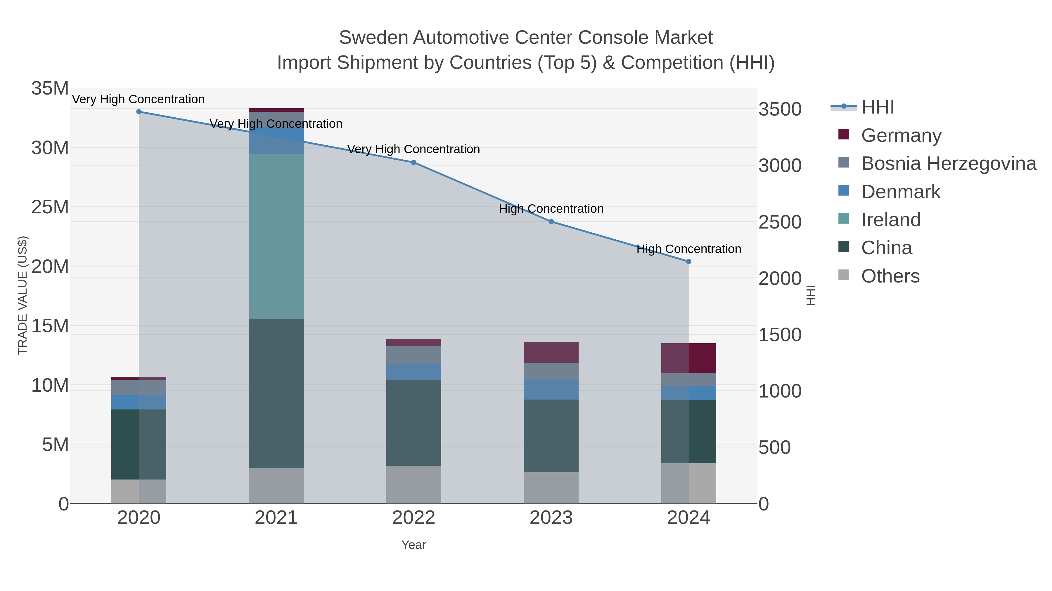 Sweden Automotive Center Console Market Import Shipment by Countries (Top 5) & Competition (HHI)