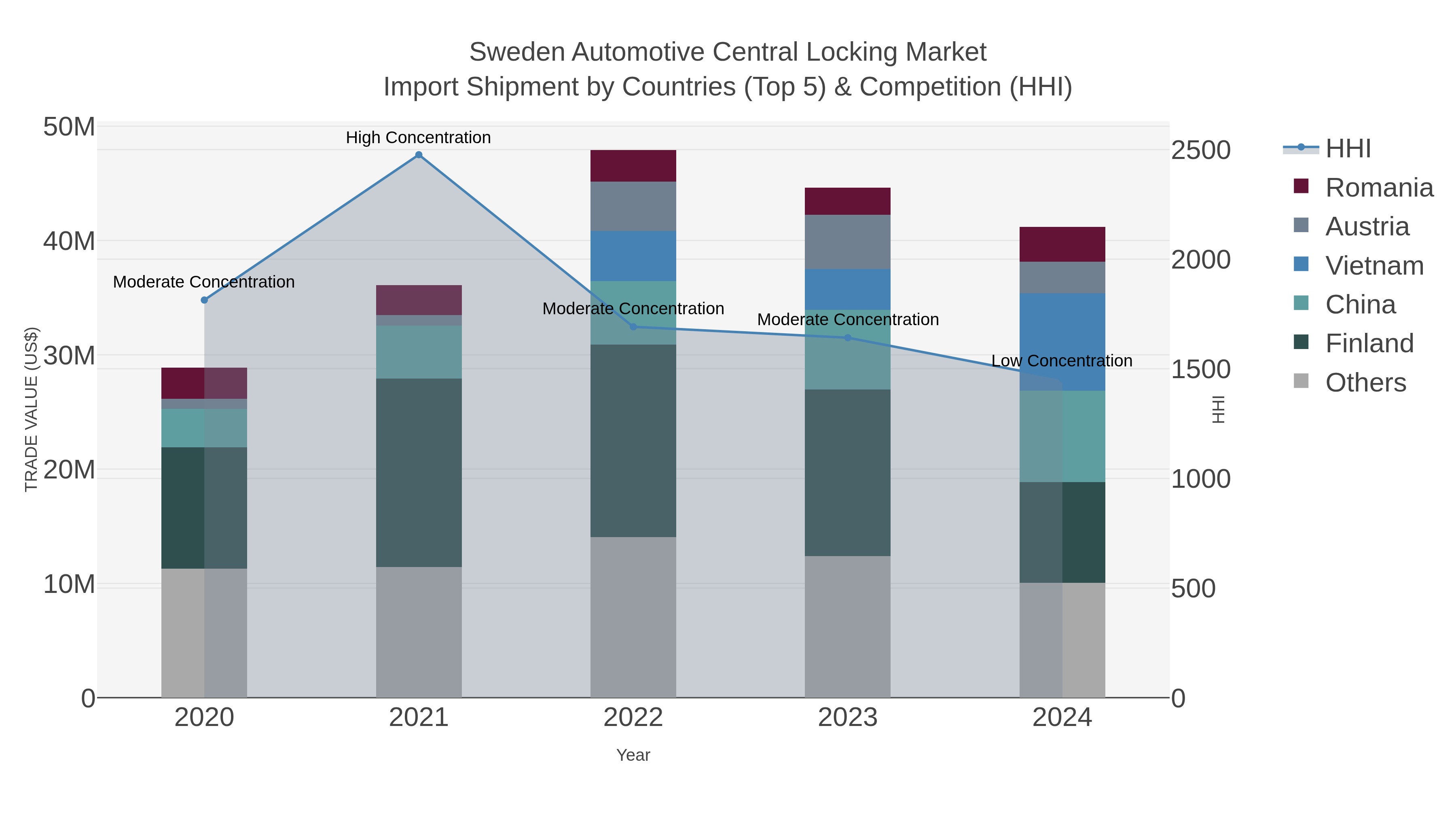 Sweden Automotive Central Locking Market Import Shipment by Countries (Top 5) & Competition (HHI)