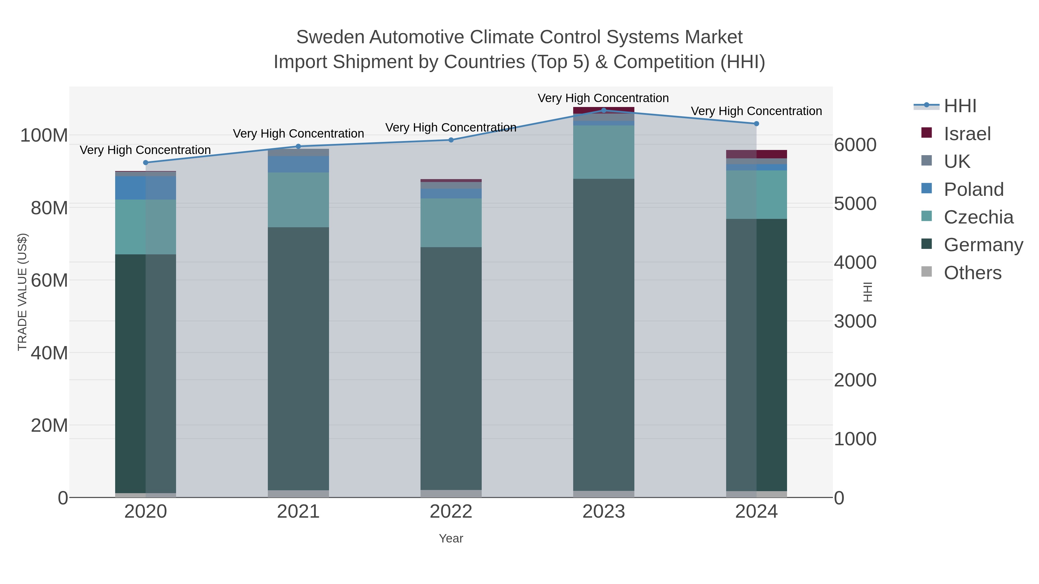 Sweden Automotive Climate Control Systems Market Import Shipment by Countries (Top 5) & Competition (HHI)