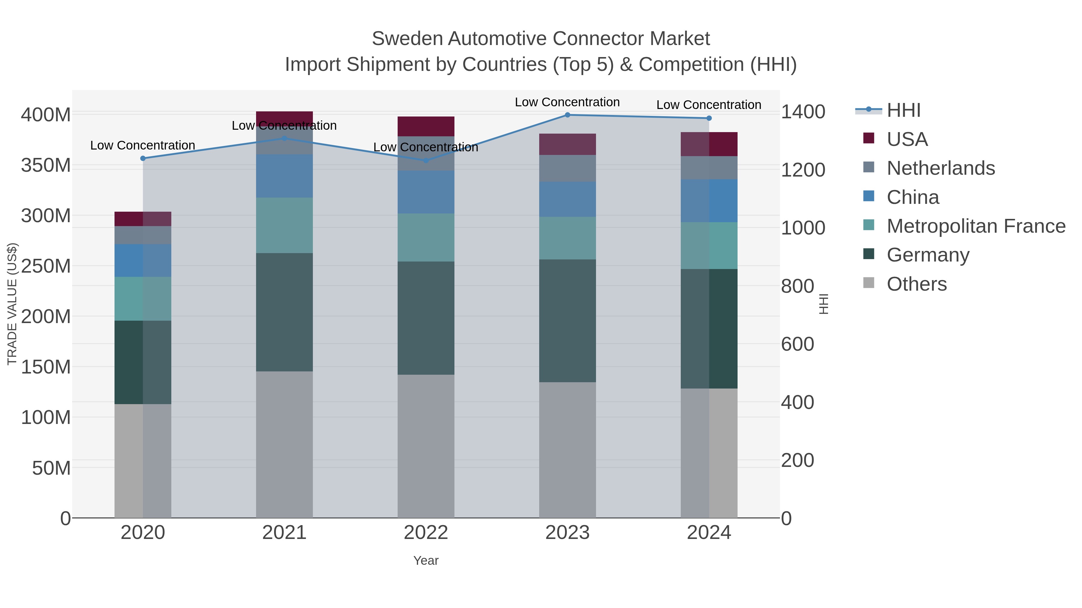 Sweden Automotive Connector Market Import Shipment by Countries (Top 5) & Competition (HHI)