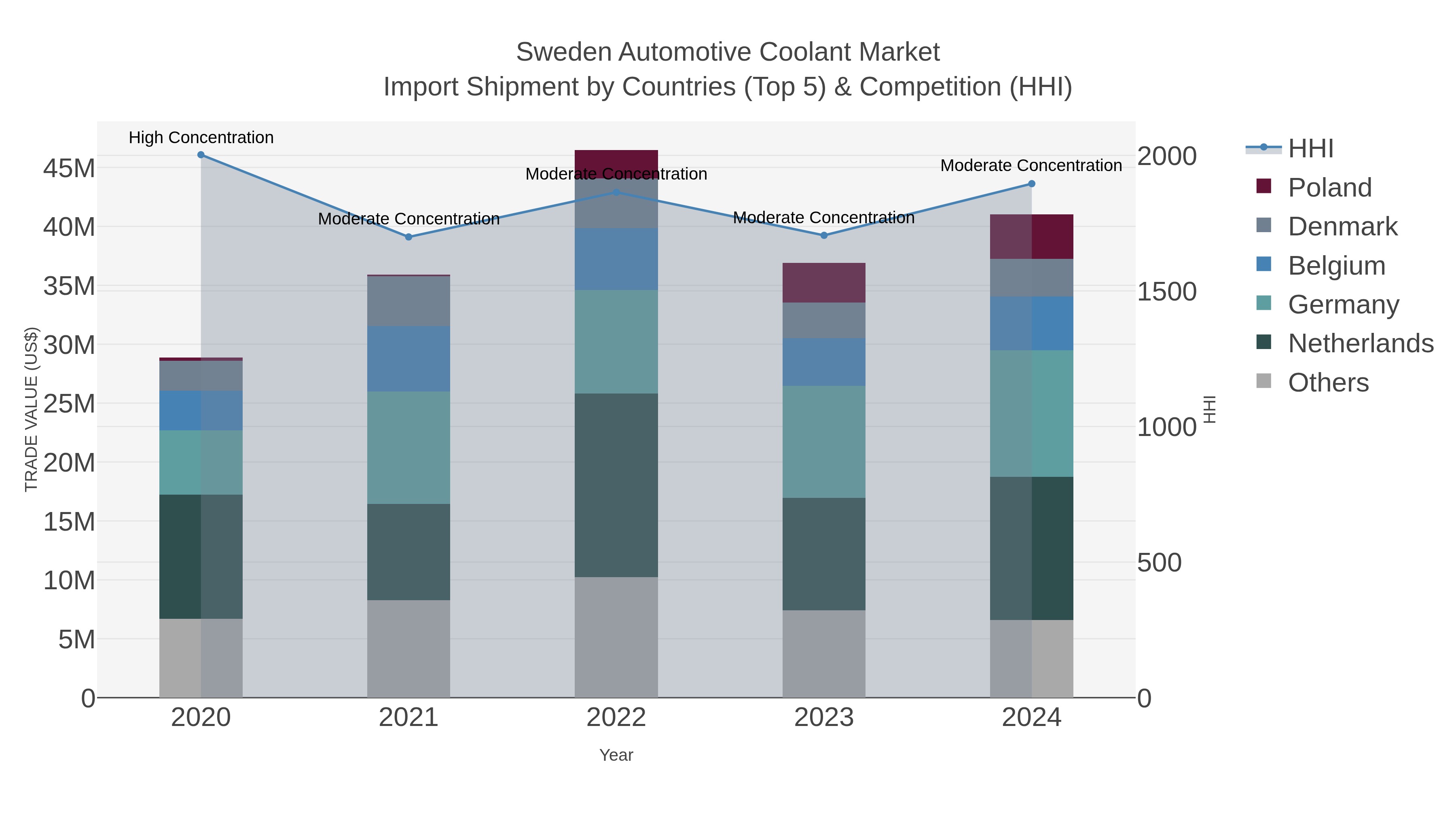 Sweden Automotive Coolant Market Import Shipment by Countries (Top 5) & Competition (HHI)
