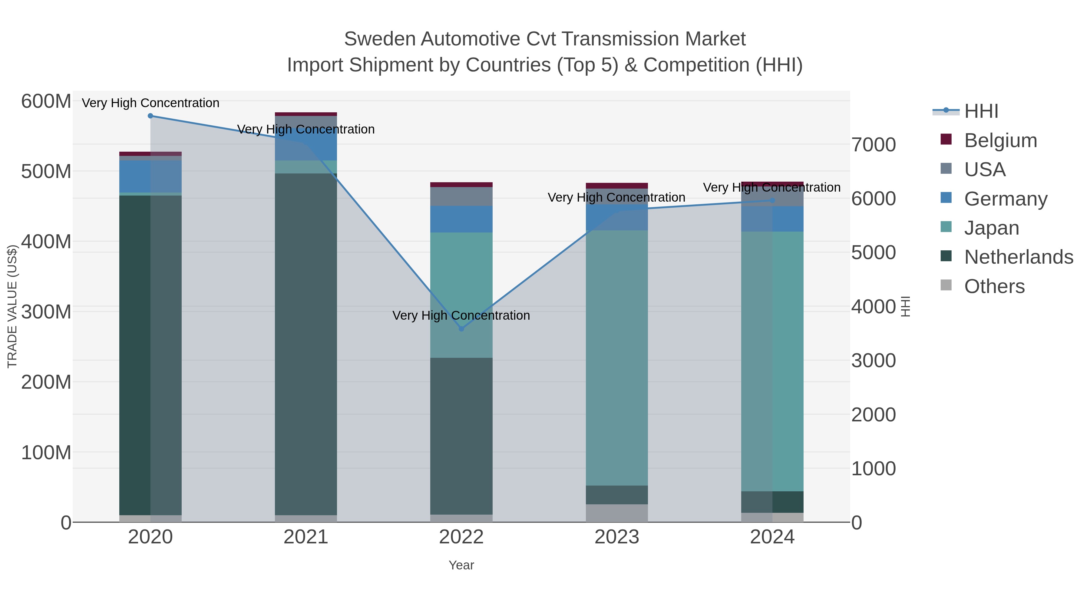 Sweden Automotive Cvt Transmission Market Import Shipment by Countries (Top 5) & Competition (HHI)