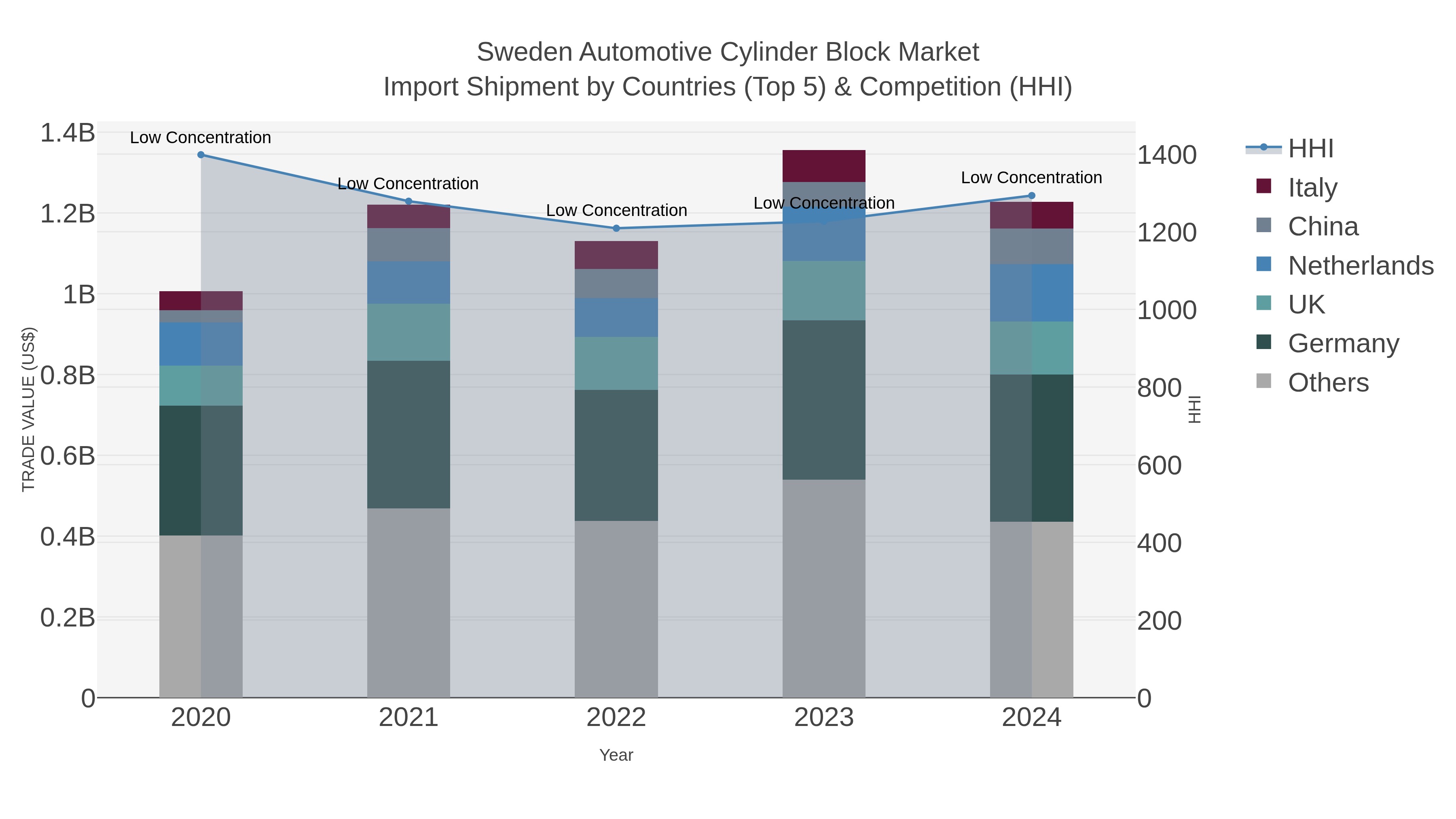 Sweden Automotive Cylinder Block Market Import Shipment by Countries (Top 5) & Competition (HHI)